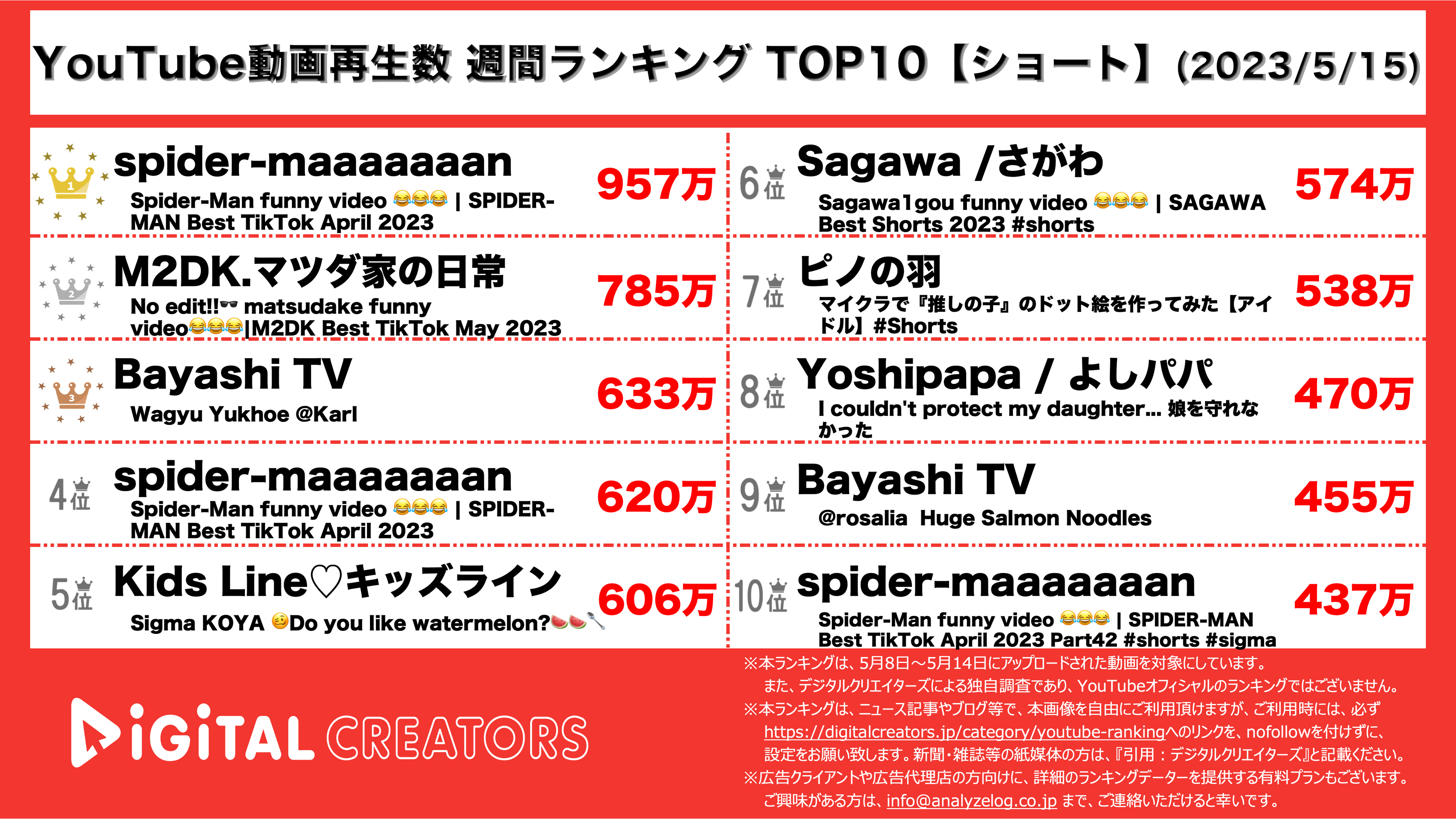 YouTubeランキング【ショート】
