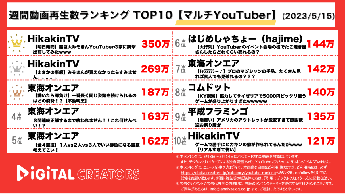 【YouTuberランキング】マルチYouTuber週間再生数TOP10発表！ヒカキンのプレ企画や平フラの爆買いも話題に！(5/15)