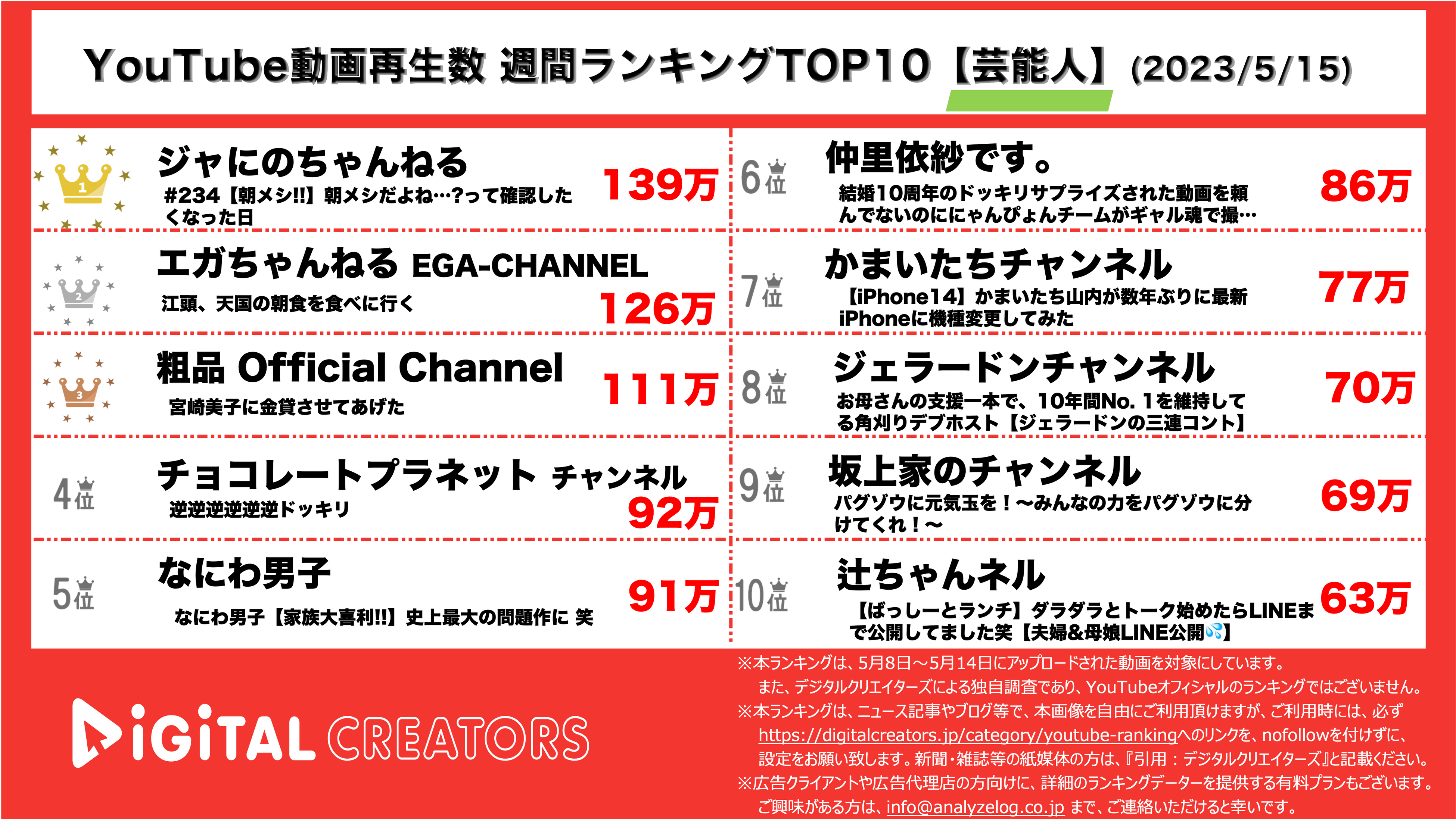 YouTubeランキング【芸能人】