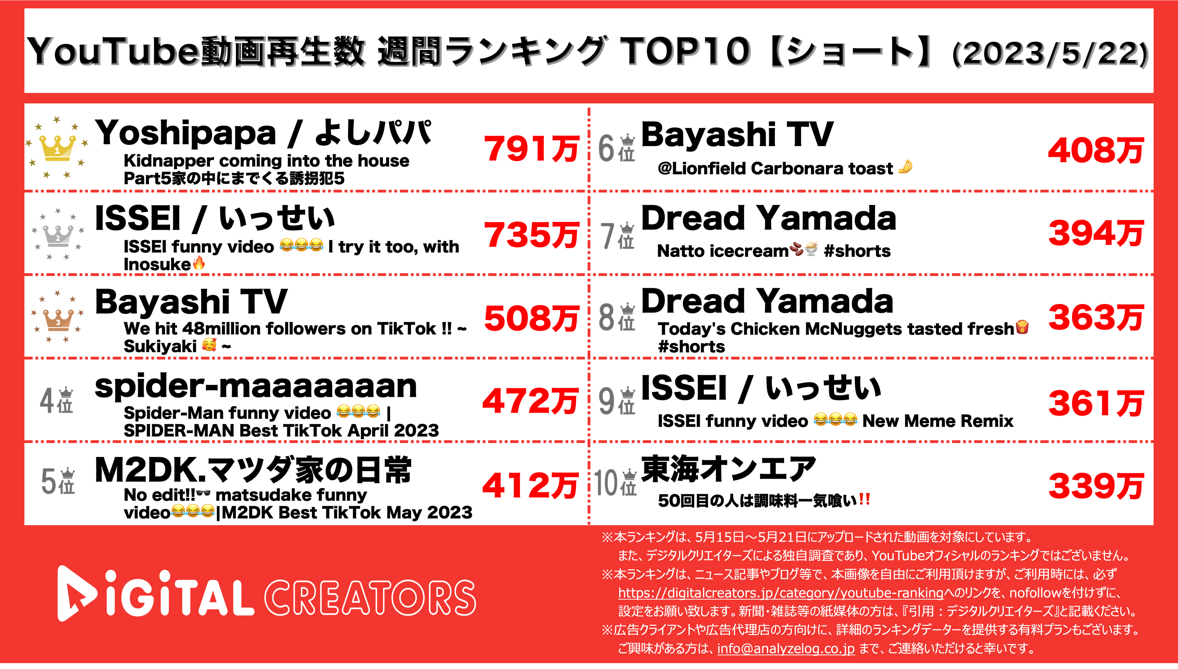YouTubeランキング【ショート】