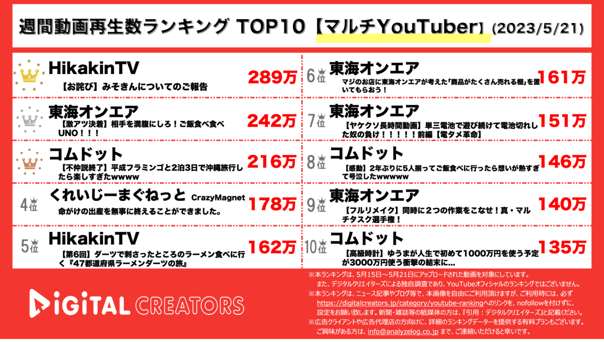 マルチYouTuber動画再生数ランキング
