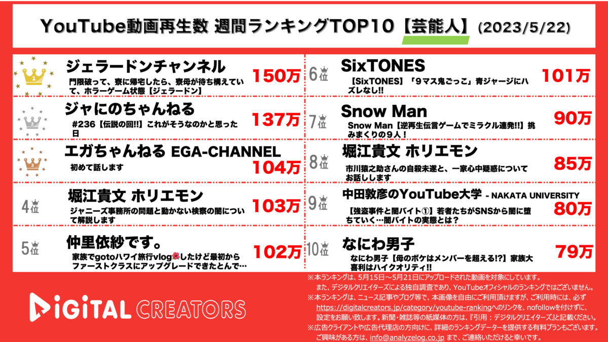 YouTubeランキング【芸能人】