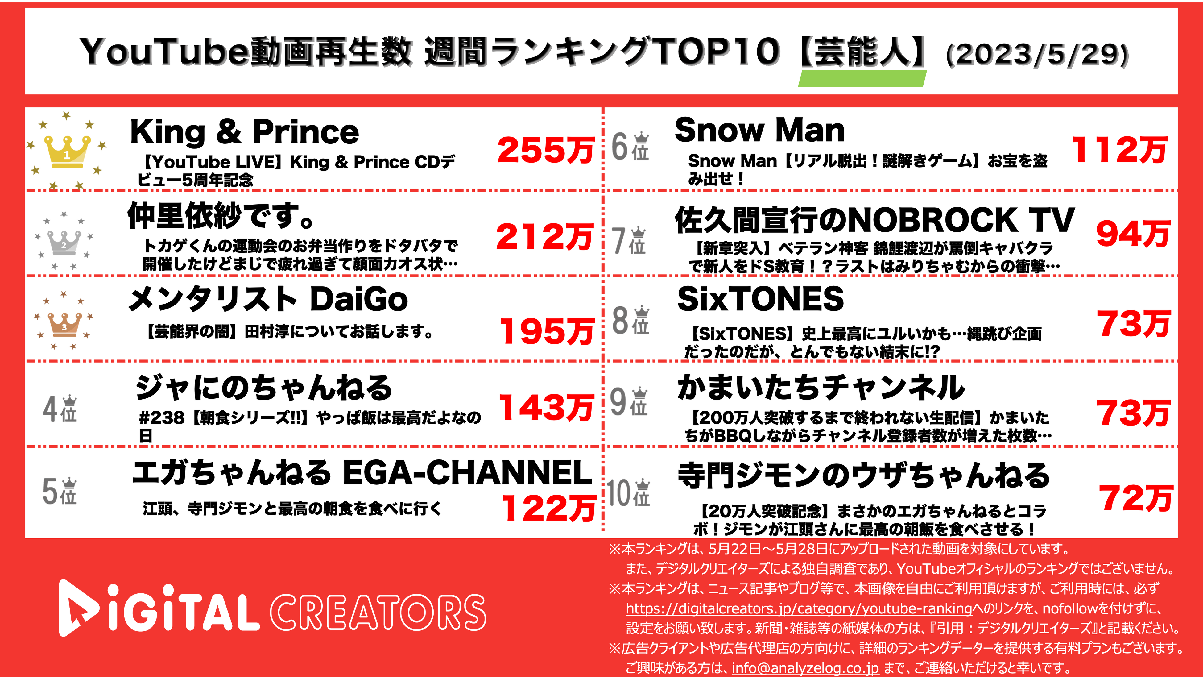 YouTubeランキング【芸能人】