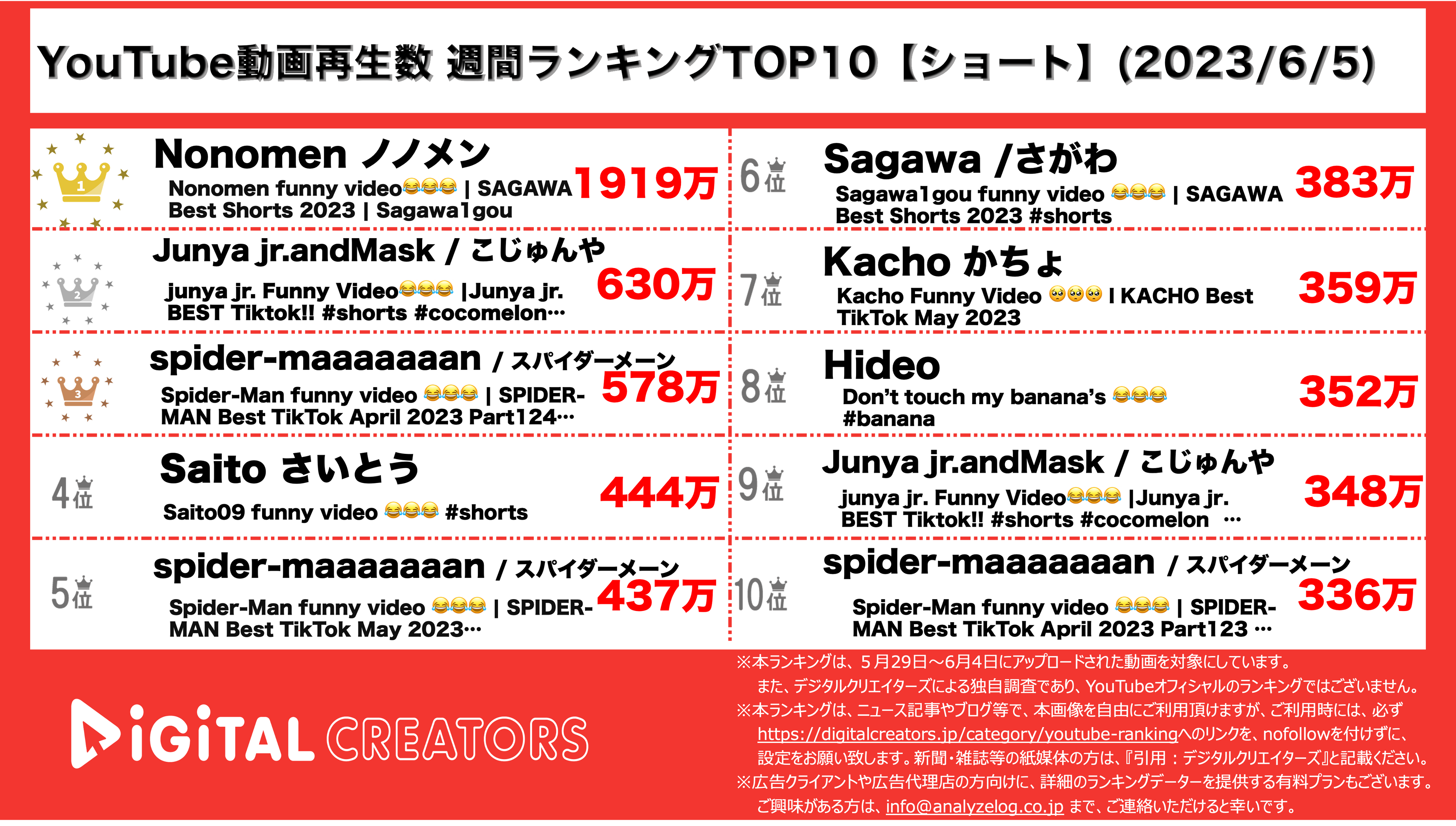 YouTubeランキング【ショート】