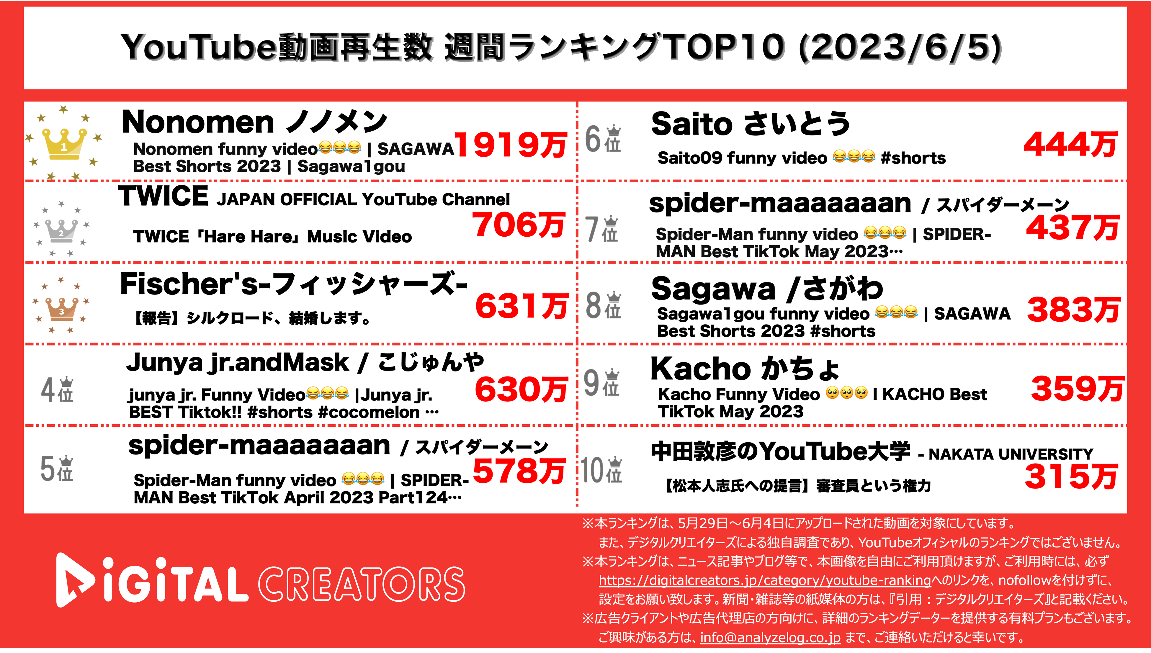 YouTubeランキング【全動画】