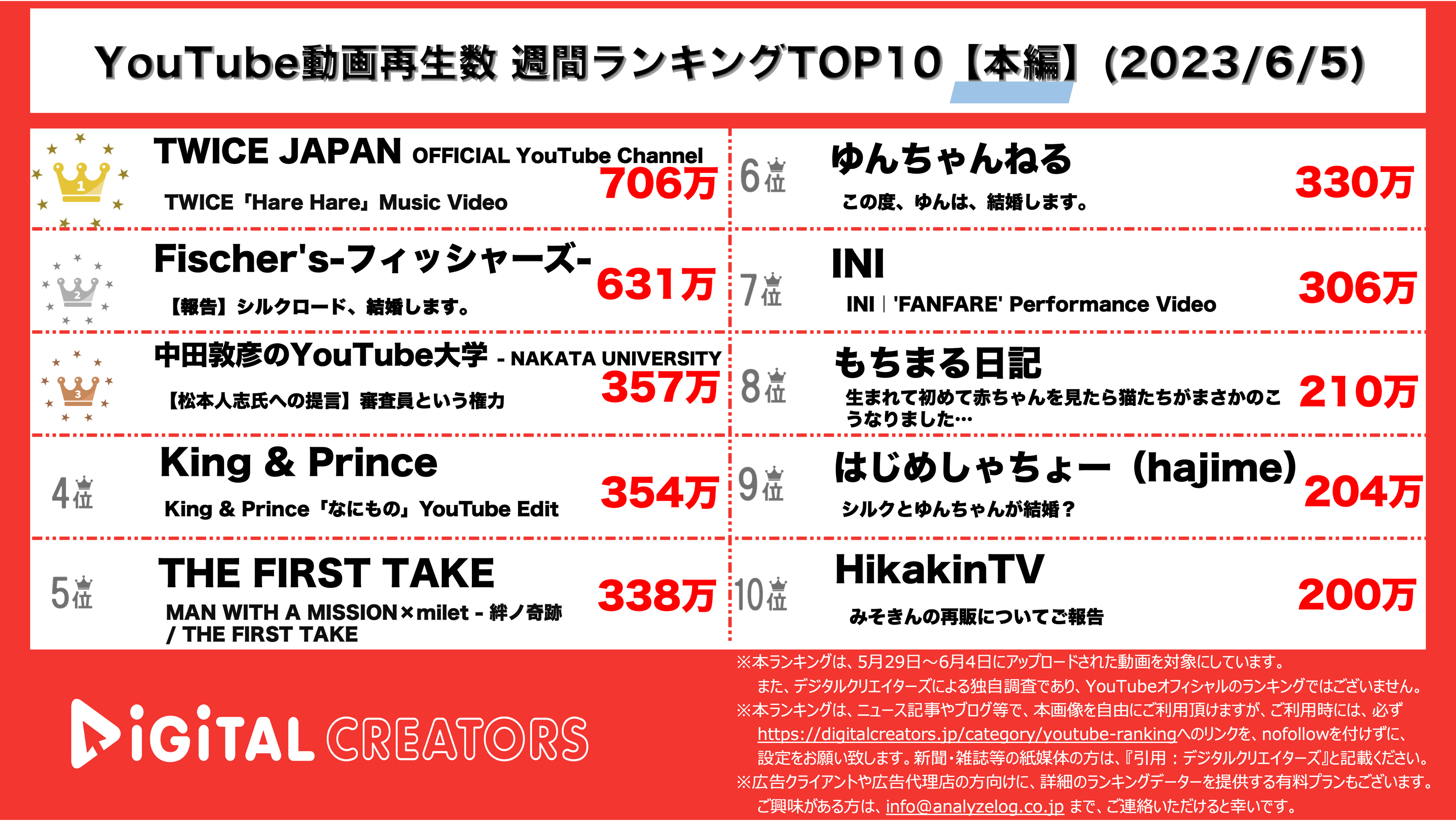 YouTubeランキング【本編】