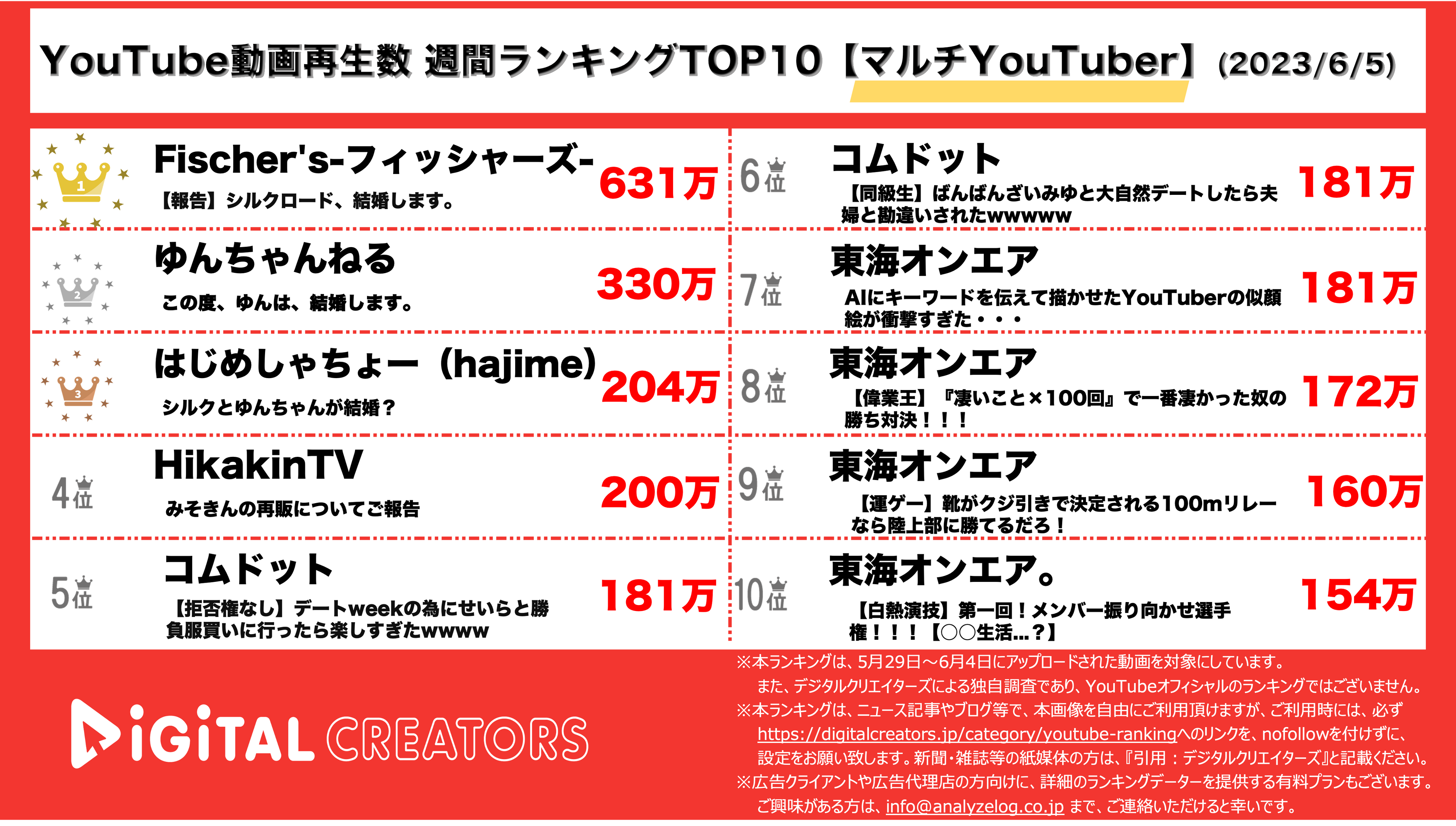 【YouTuberランキング】マルチYouTuber週間再生数TOP10発表！シルク×ゆん結婚報告、みそきん再販決定、コムドットデート企画公開など話題作がランクイン！(6/5)