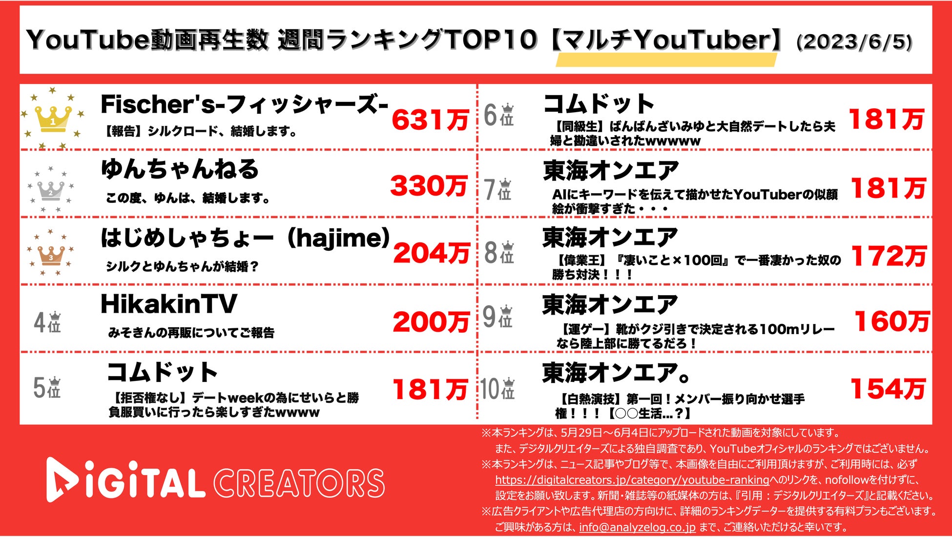 【YouTuberランキング】マルチYouTuber週間再生数TOP10発表!シルク×ゆん結婚報告、みそきん再販決定、コムドットデート企画公開など話題作がランクイン!(6/5) 【YouTuberランキング】マルチYouTuber週間再生数TOP10発表!シルク×ゆん結婚報告、みそきん再販決定、コムドットデート企画公開など話題作がランクイン!(6/5)