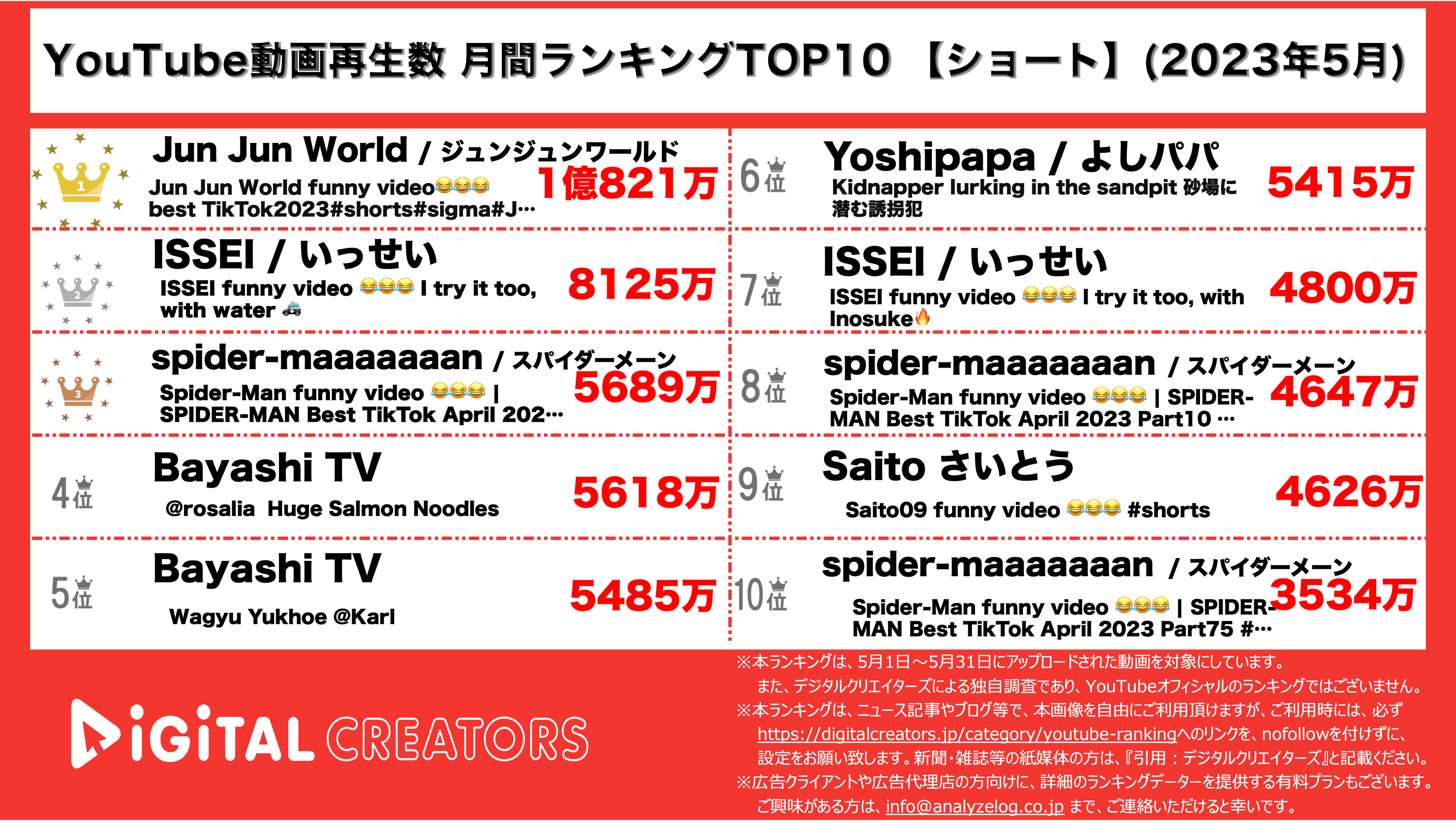 YouTubeランキング【ショート】