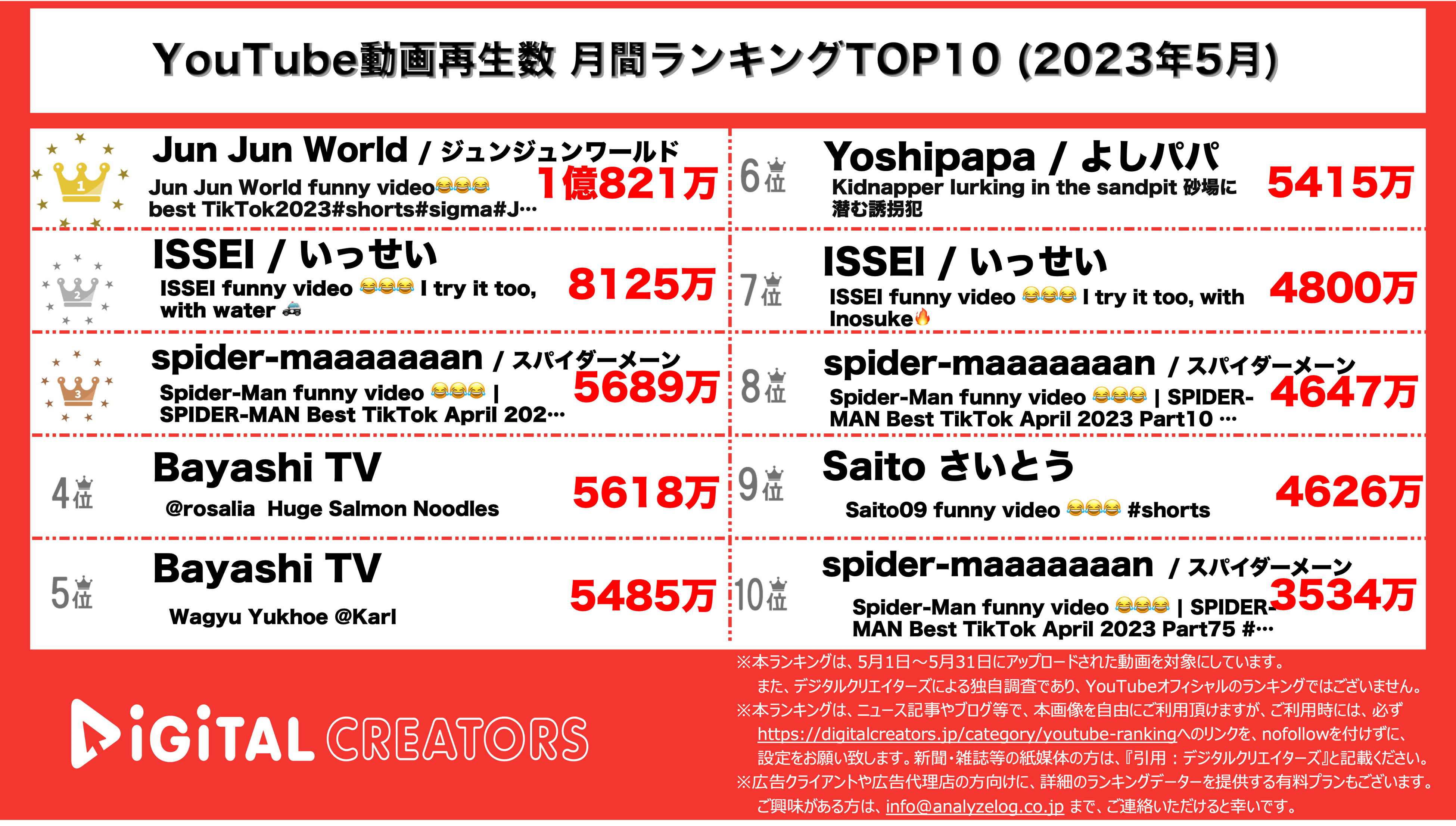 YouTubeランキング【全動画】