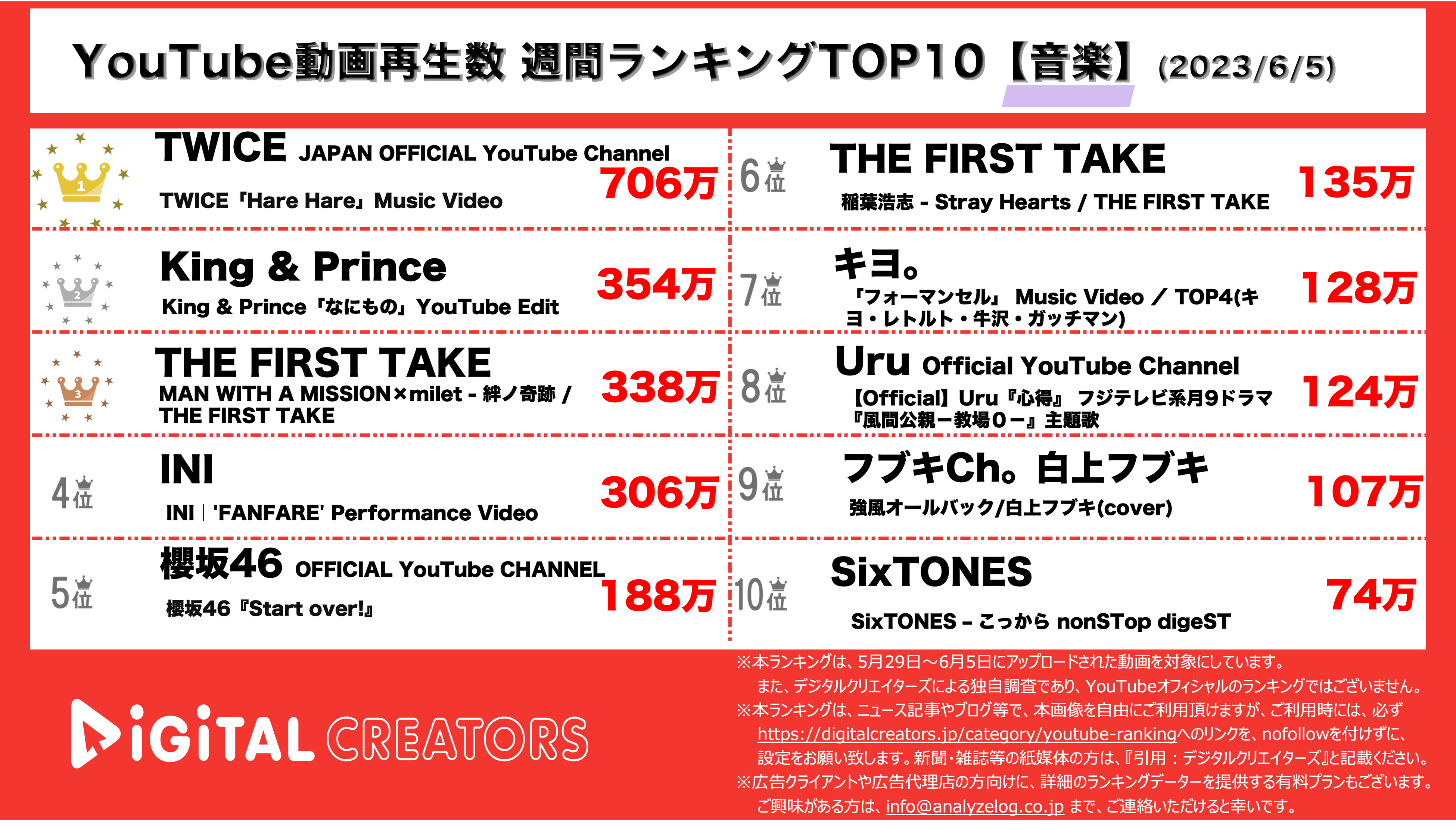 YouTubeランキング【音楽】