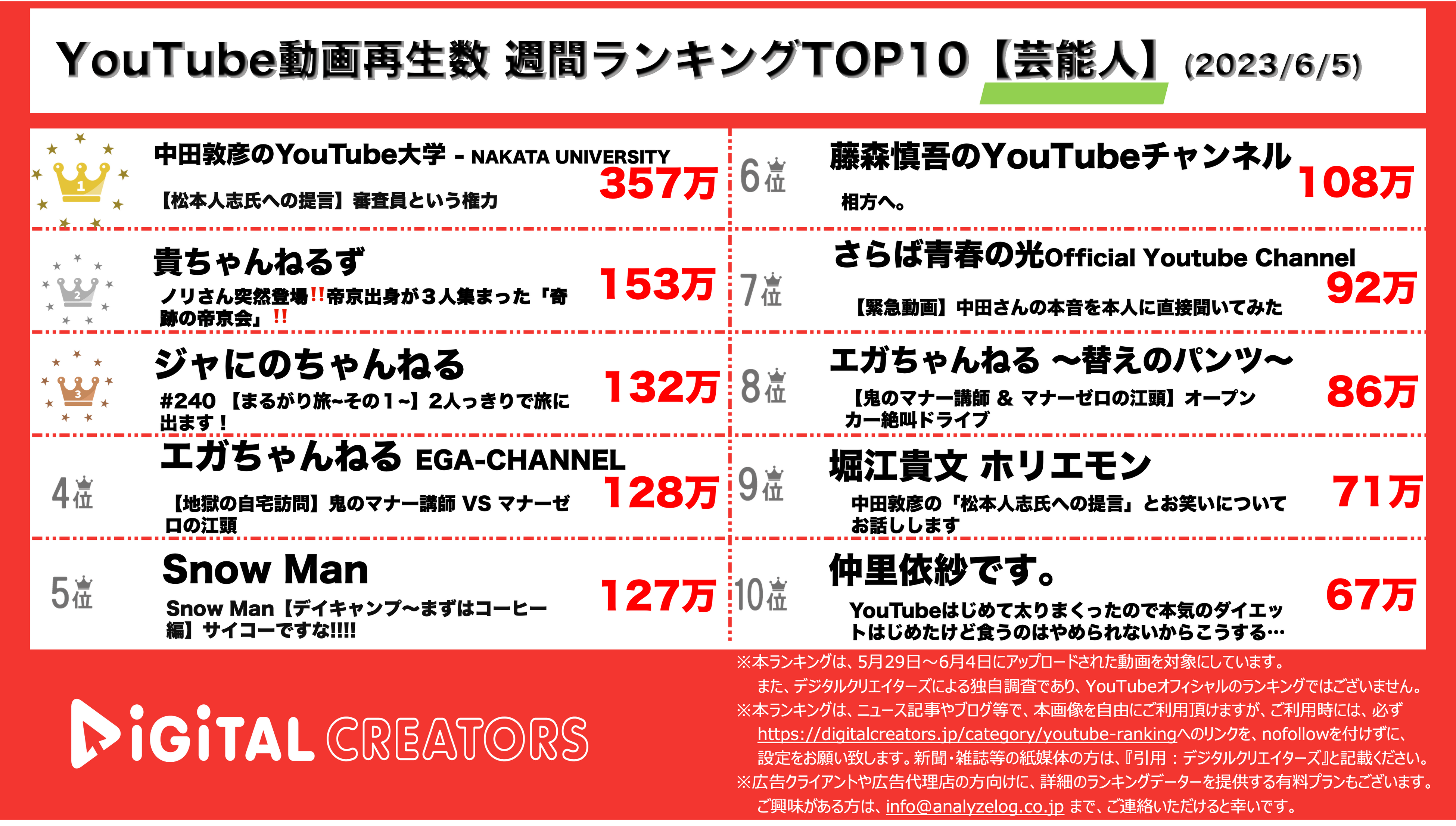 YouTubeランキング【芸能人】