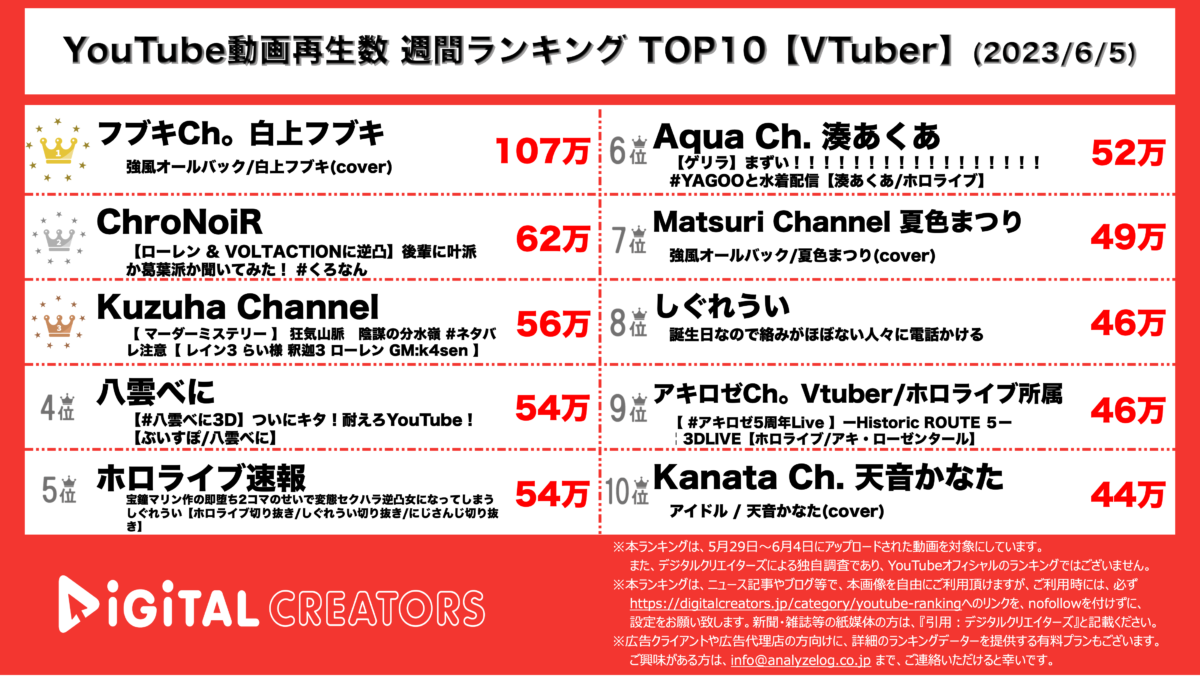 YouTubeランキング【VTuber】