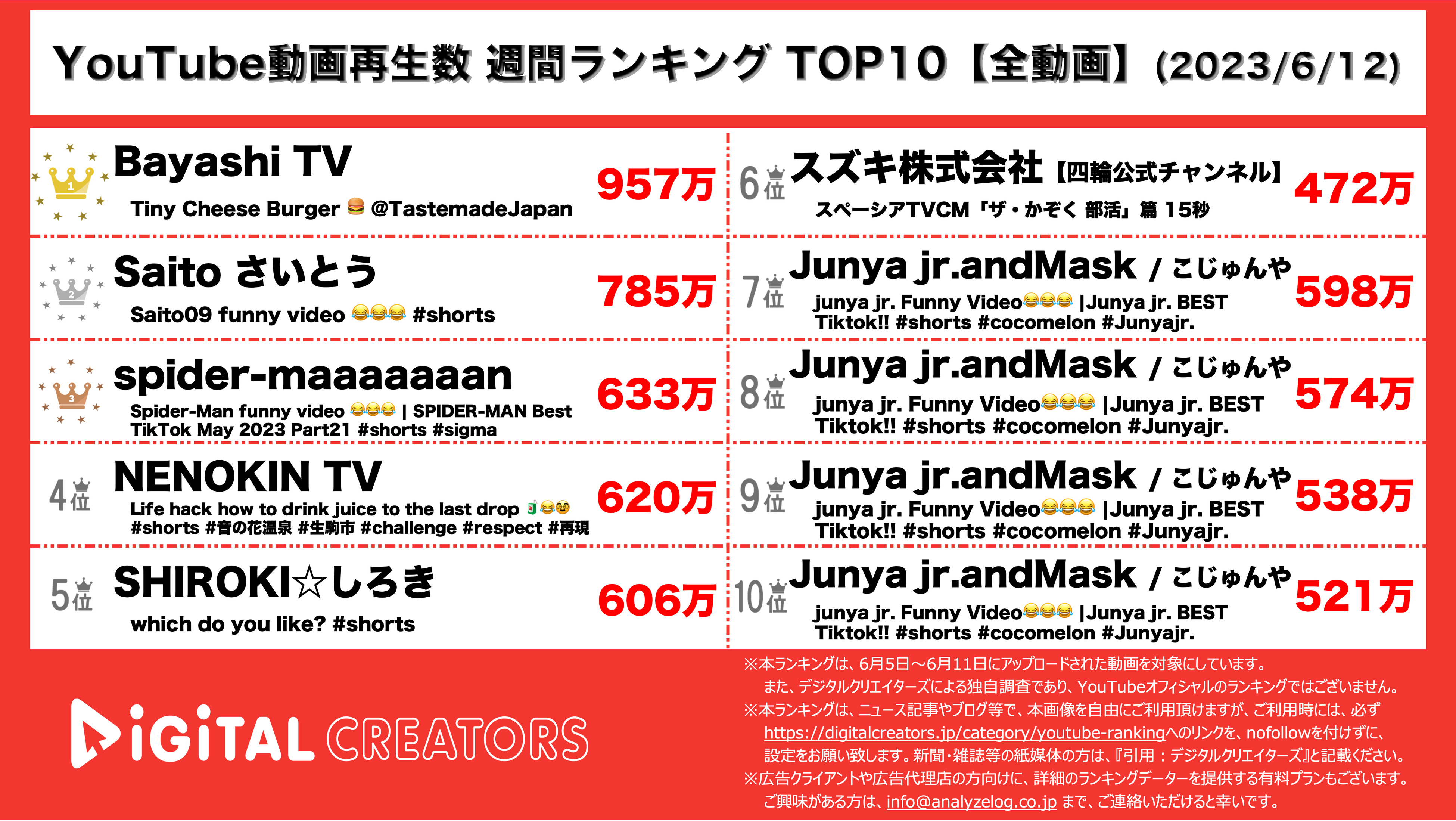 YouTubeランキング【全動画】