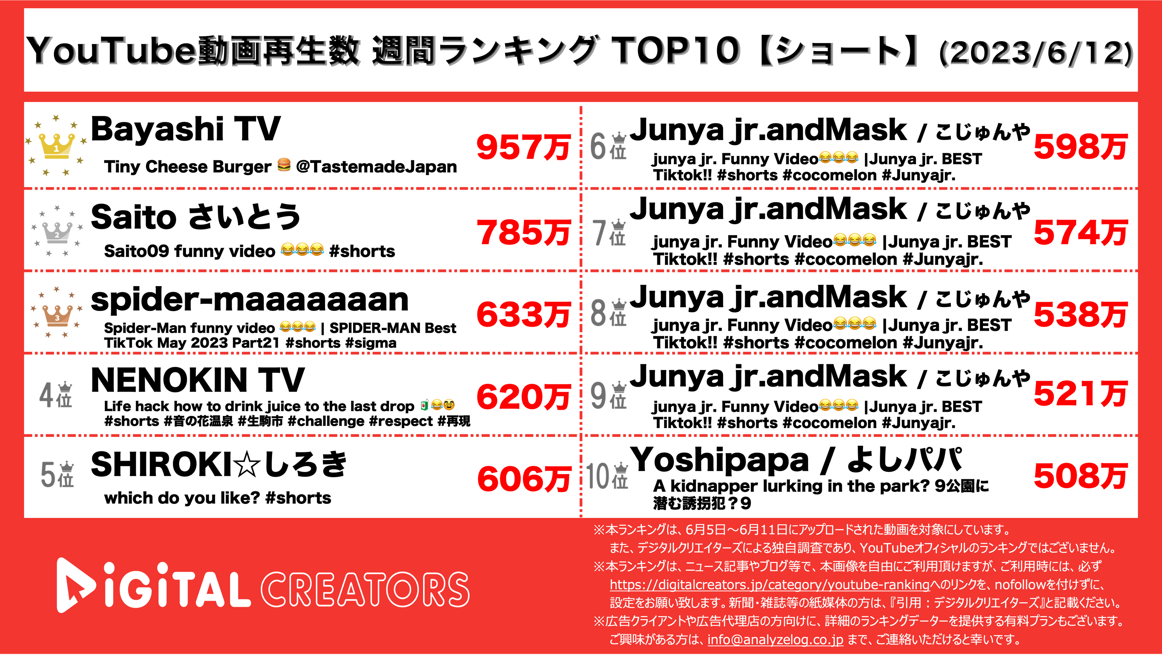 YouTubeランキング【ショート】