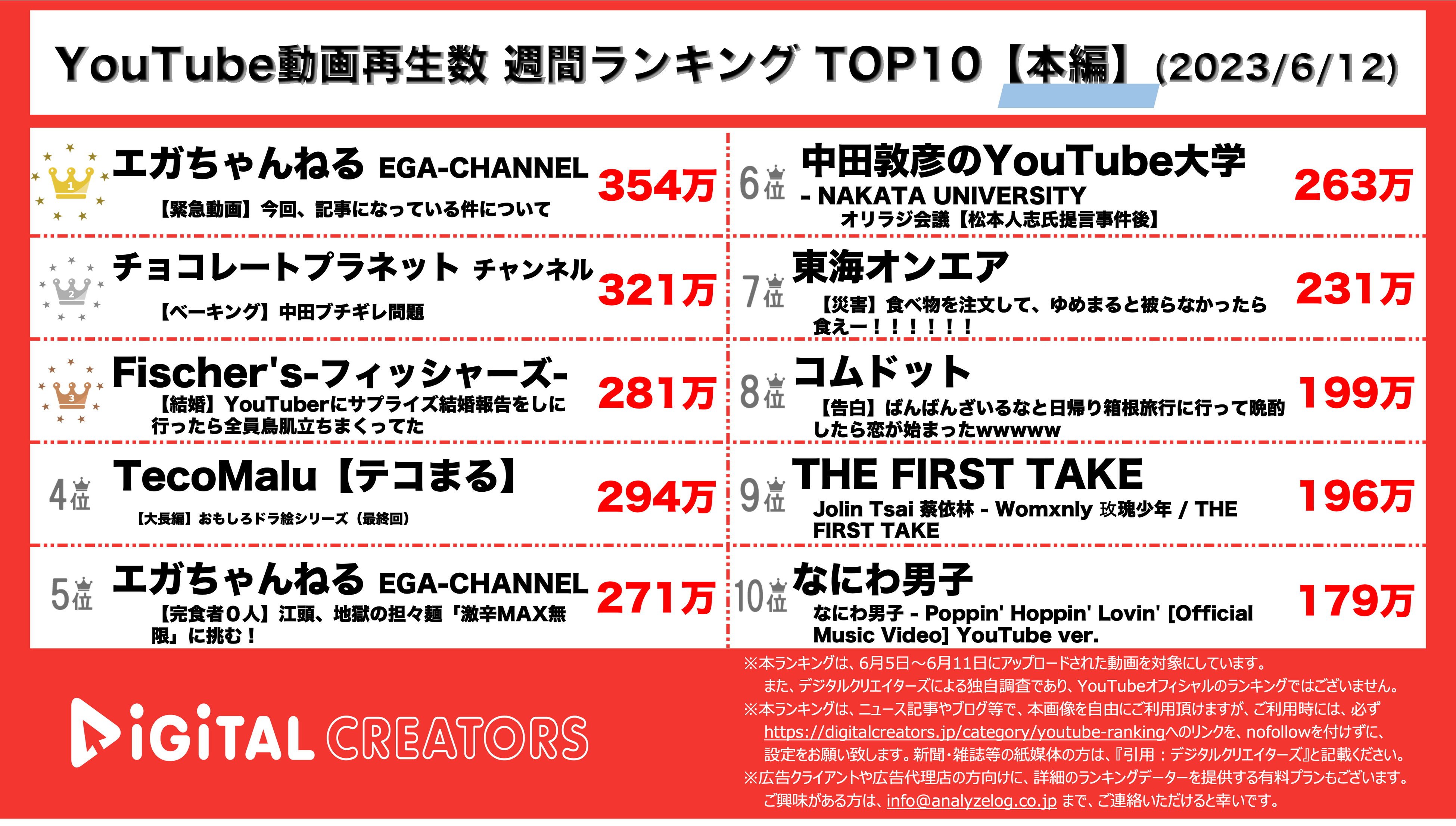 YouTubeランキング【本編】