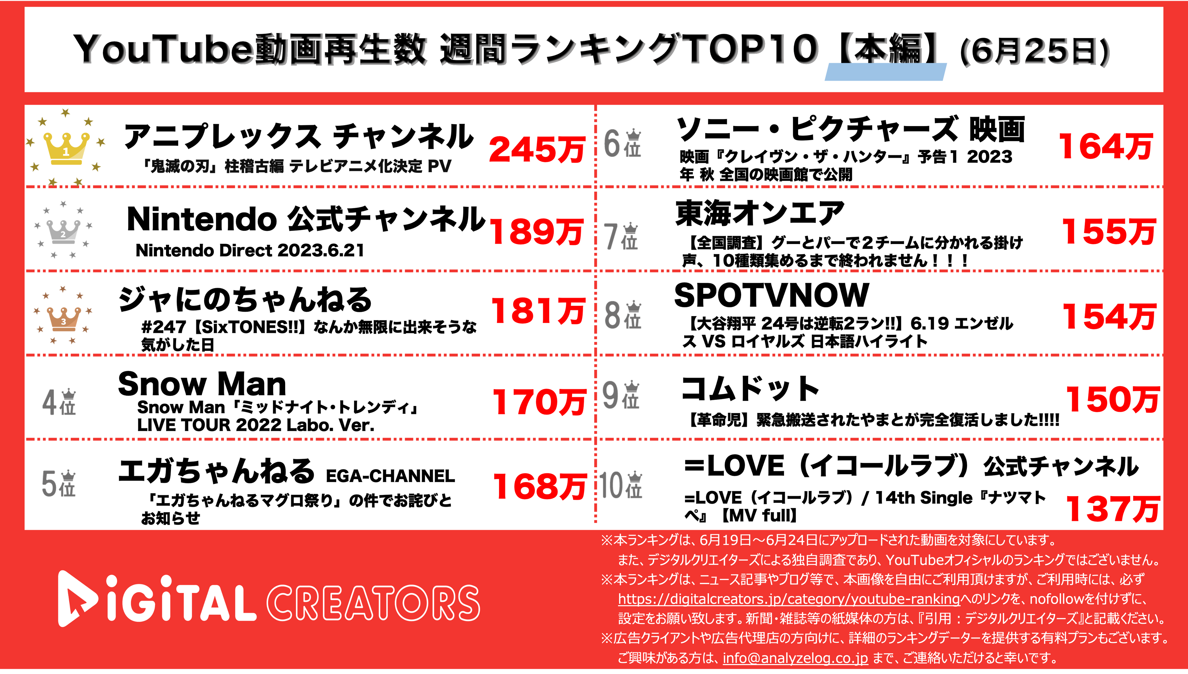 YouTubeランキング【本編】