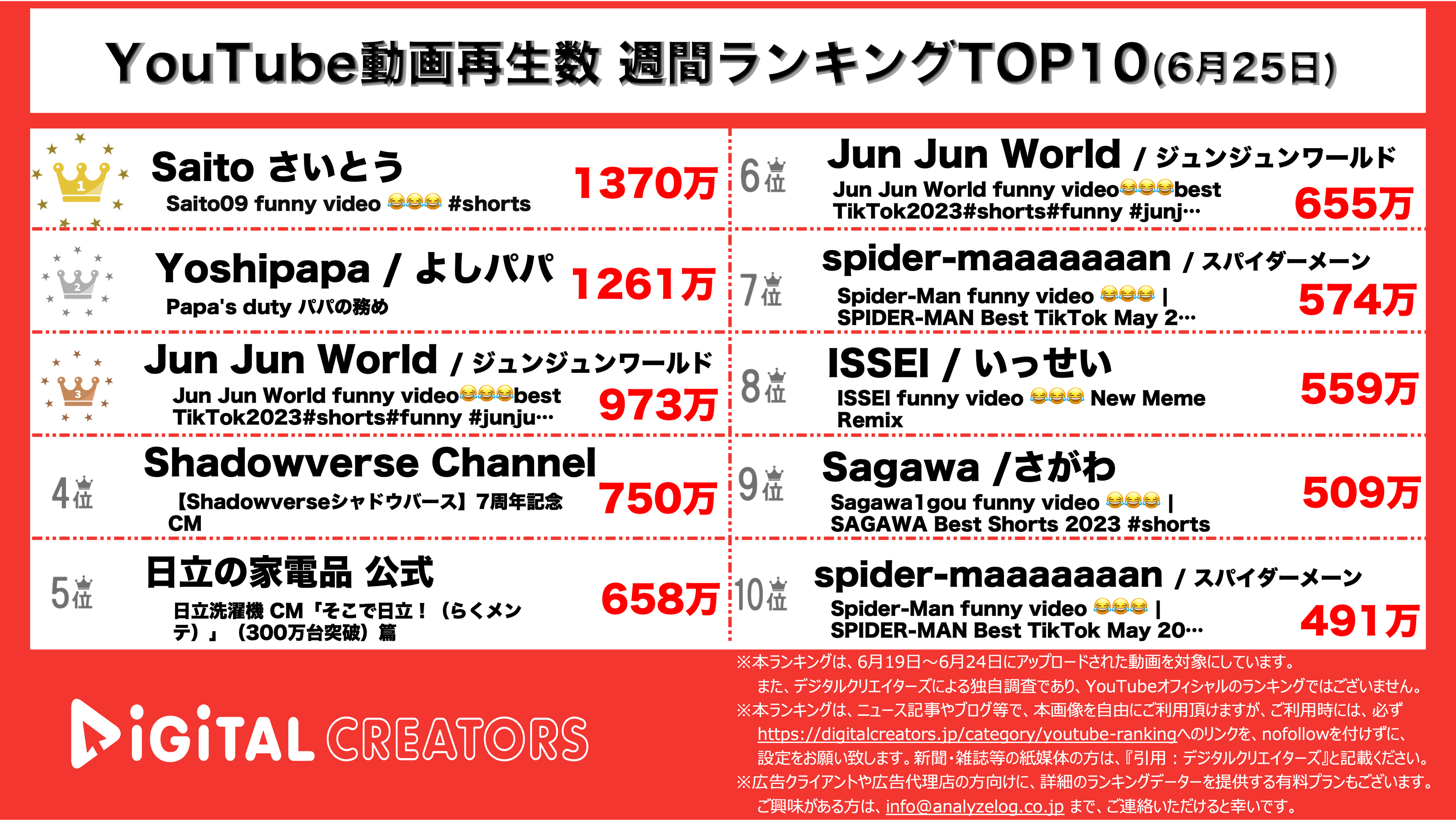 YouTubeランキング【全動画】