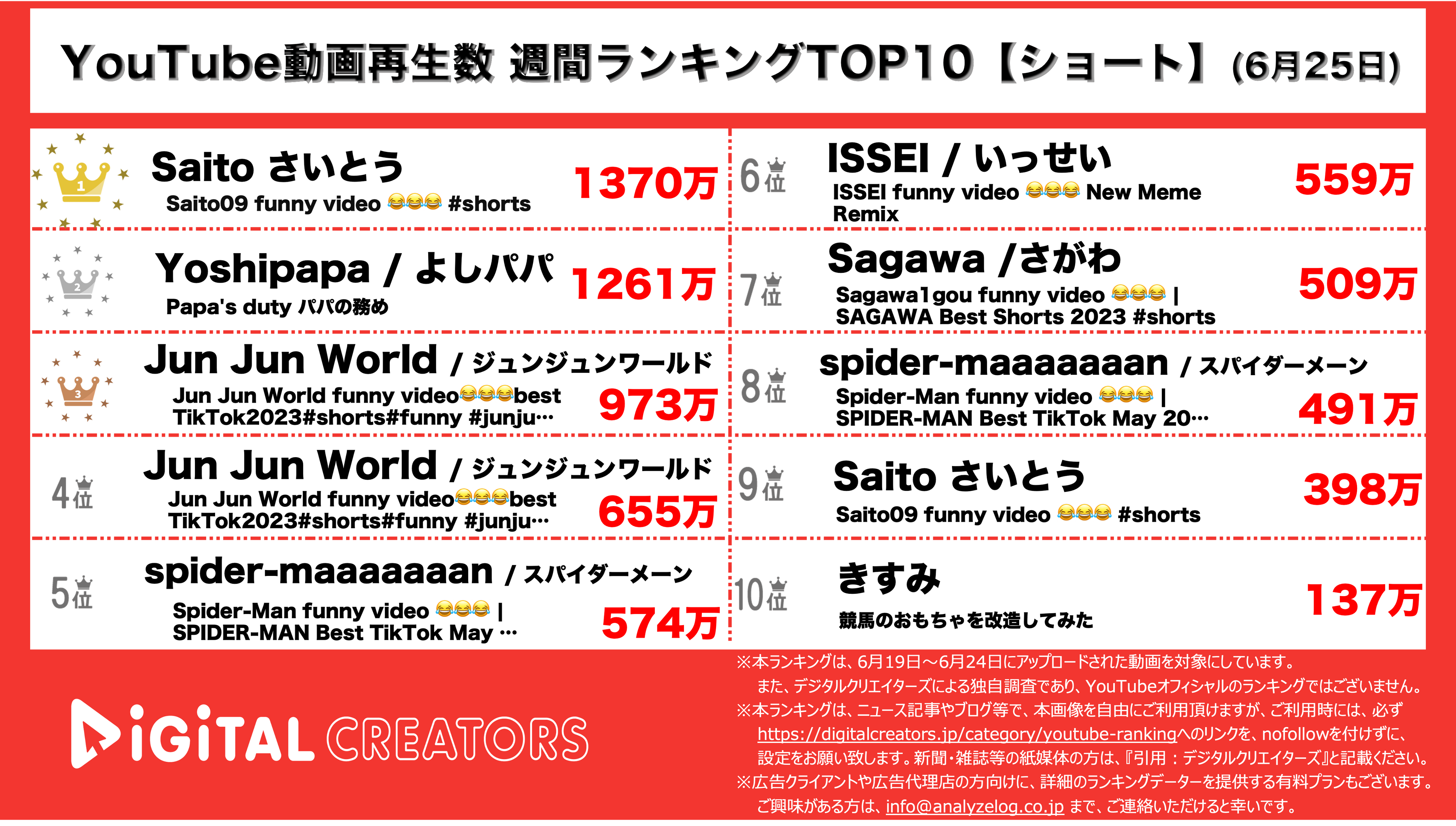 YouTubeランキング【ショート】