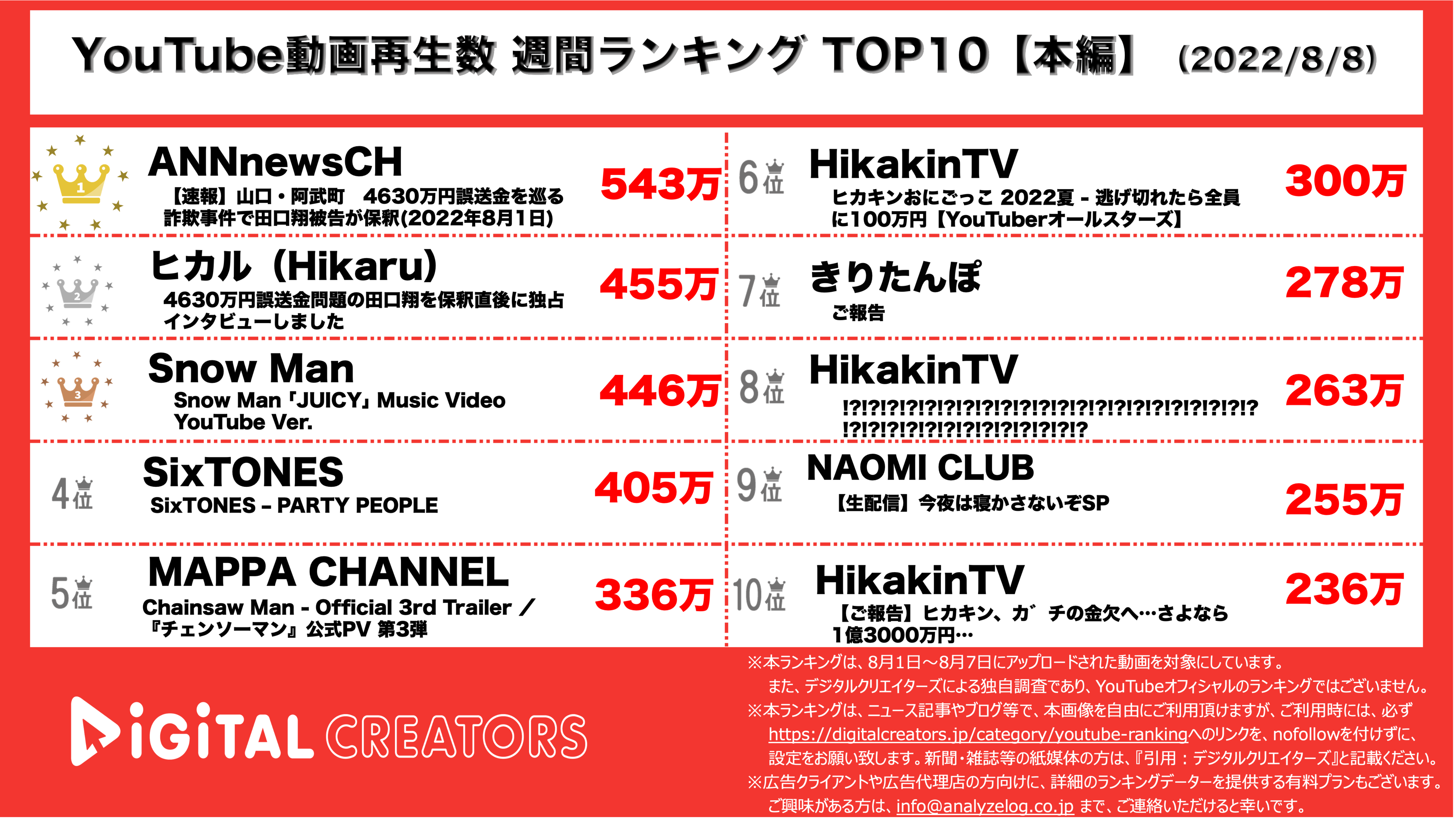 Youtubeランキングtop10 週間再生数ランキングtop10 ヒカル340万円で救済 ヒカキン1 3億円投入企画実施 株式会社アナライズログのプレスリリース