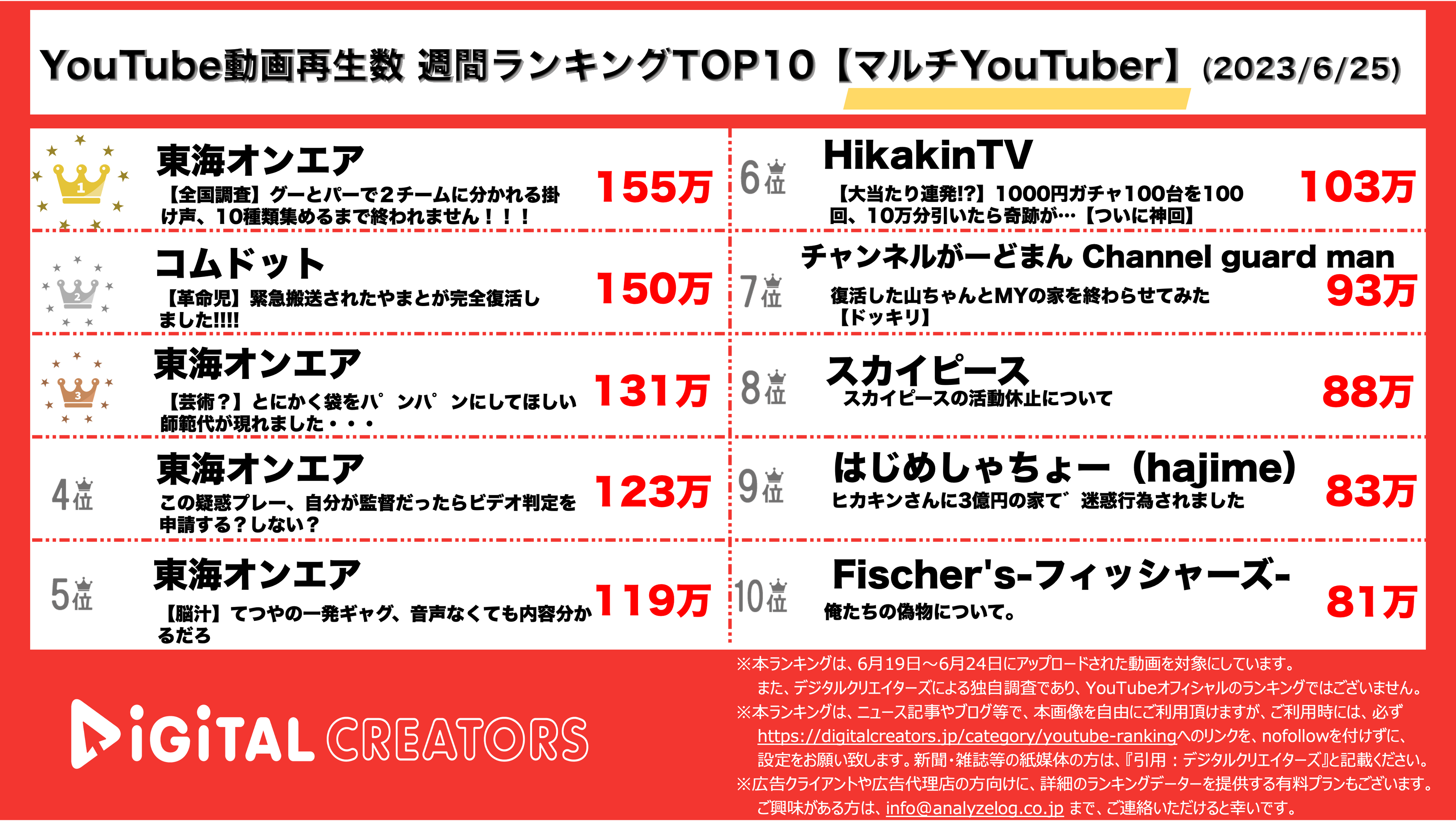 マルチYouTuberランキング