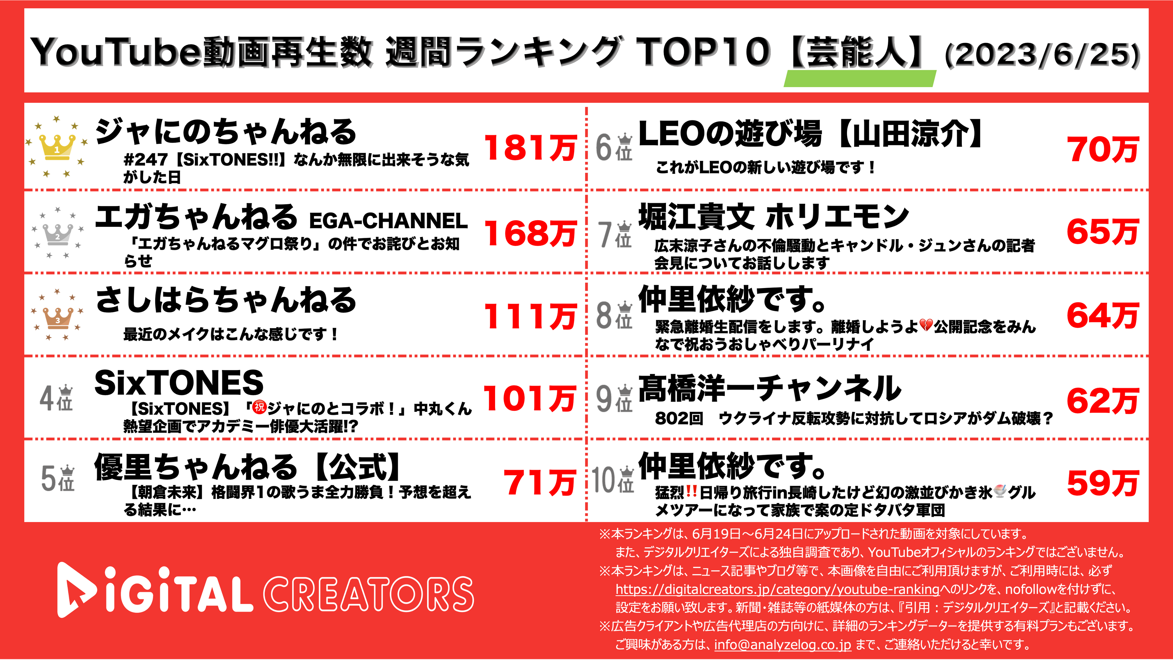 YouTubeランキング【芸能人】