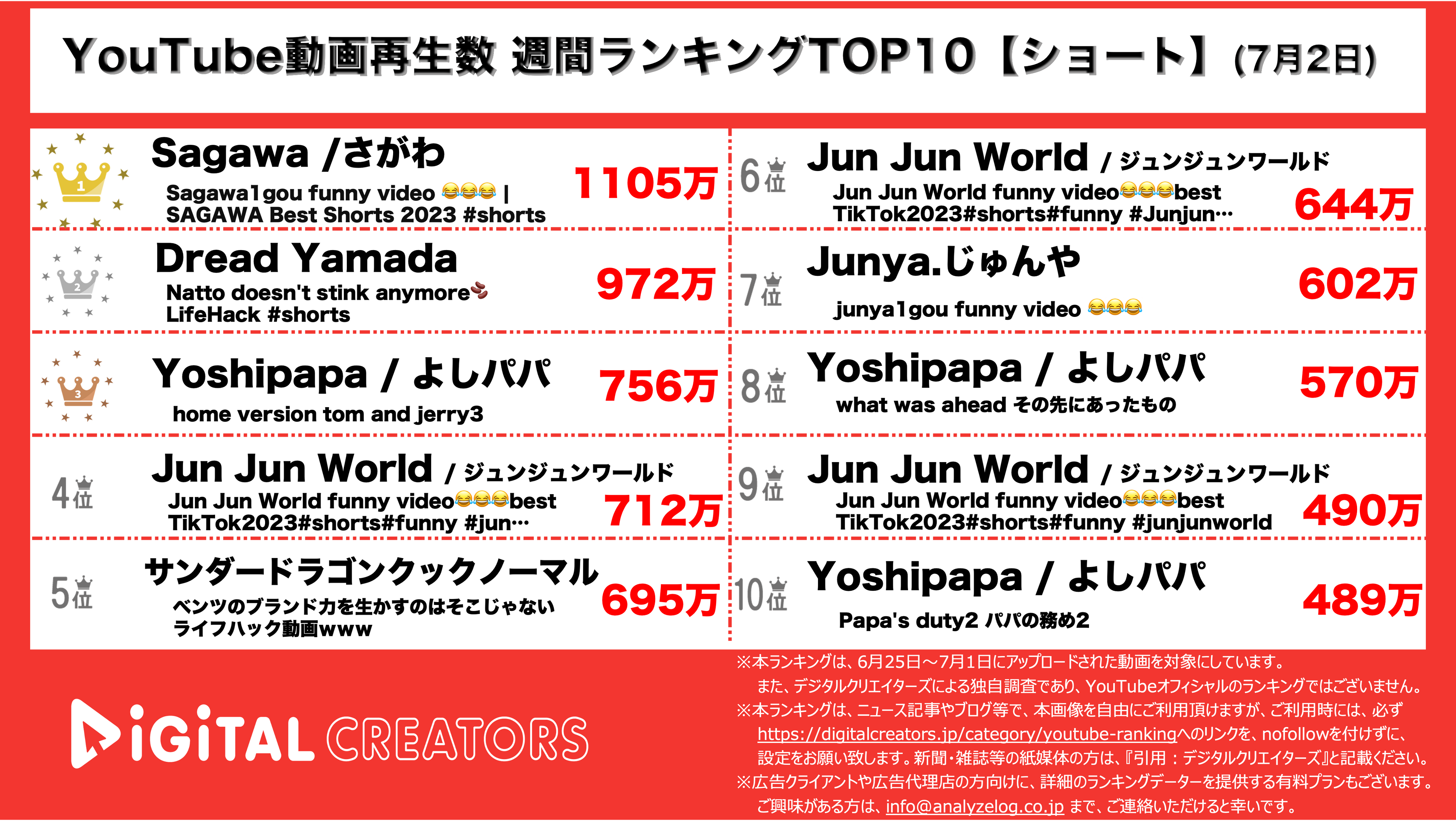 YouTubeランキング【ショート】