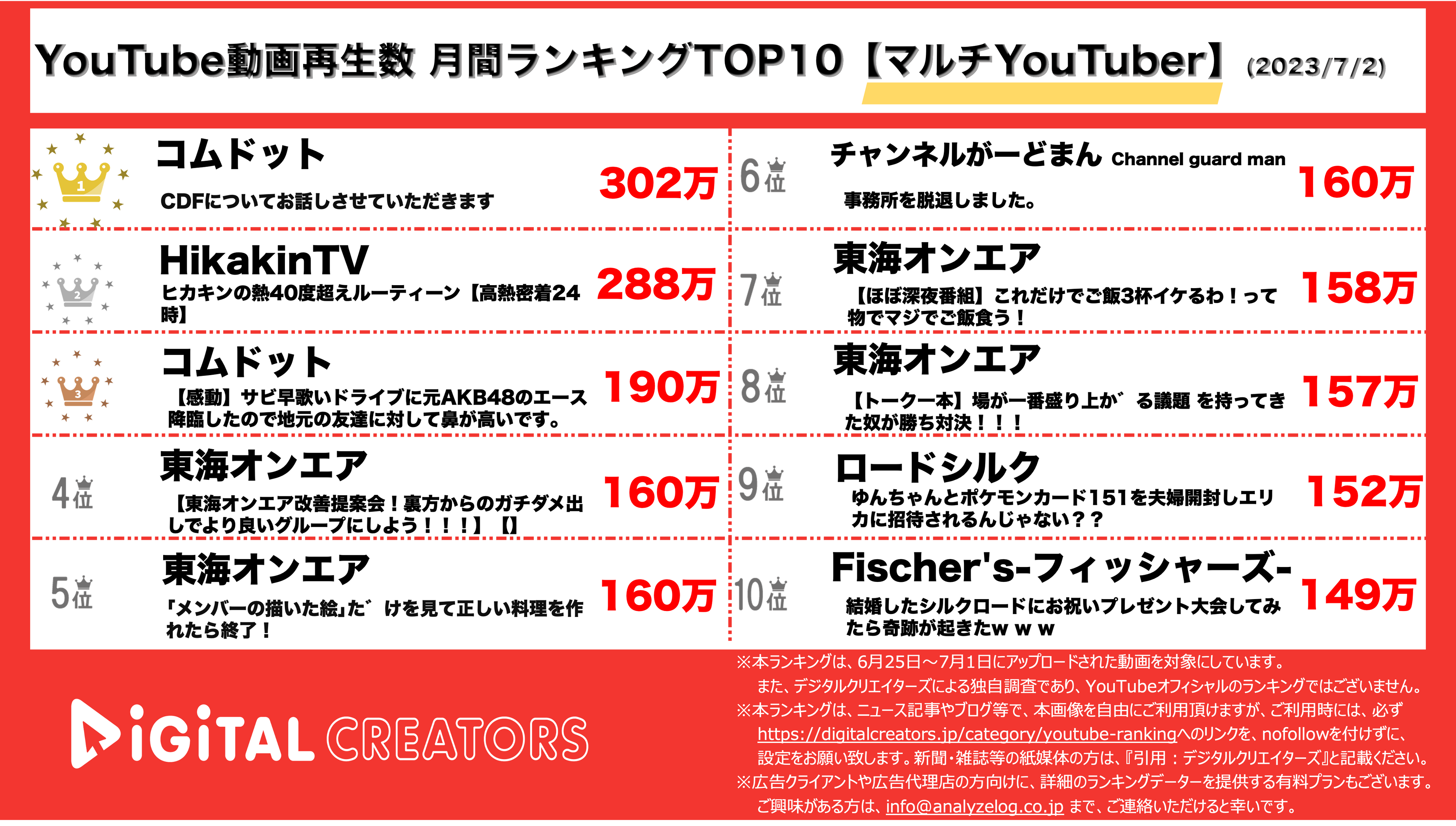 YouTubeランキング【マルチYouTuber】