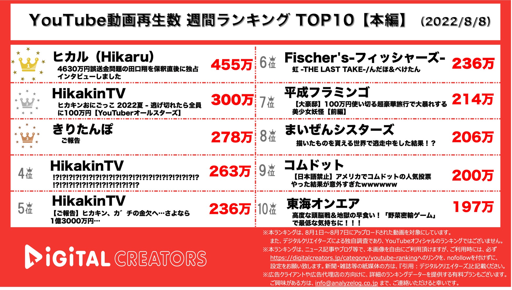 Youtuberランキングtop10 人気youtuber再生数 週間 涙のグループ脱退 ロサンゼルス女子が選ぶイケメンyoutuber 株式会社アナライズログのプレスリリース Youtuberランキングtop10 人気youtuber再生数 週間 涙のグループ脱退 ロサンゼルス女子が選ぶイケメンyoutuber 株式会社アナライズログのプレスリリース