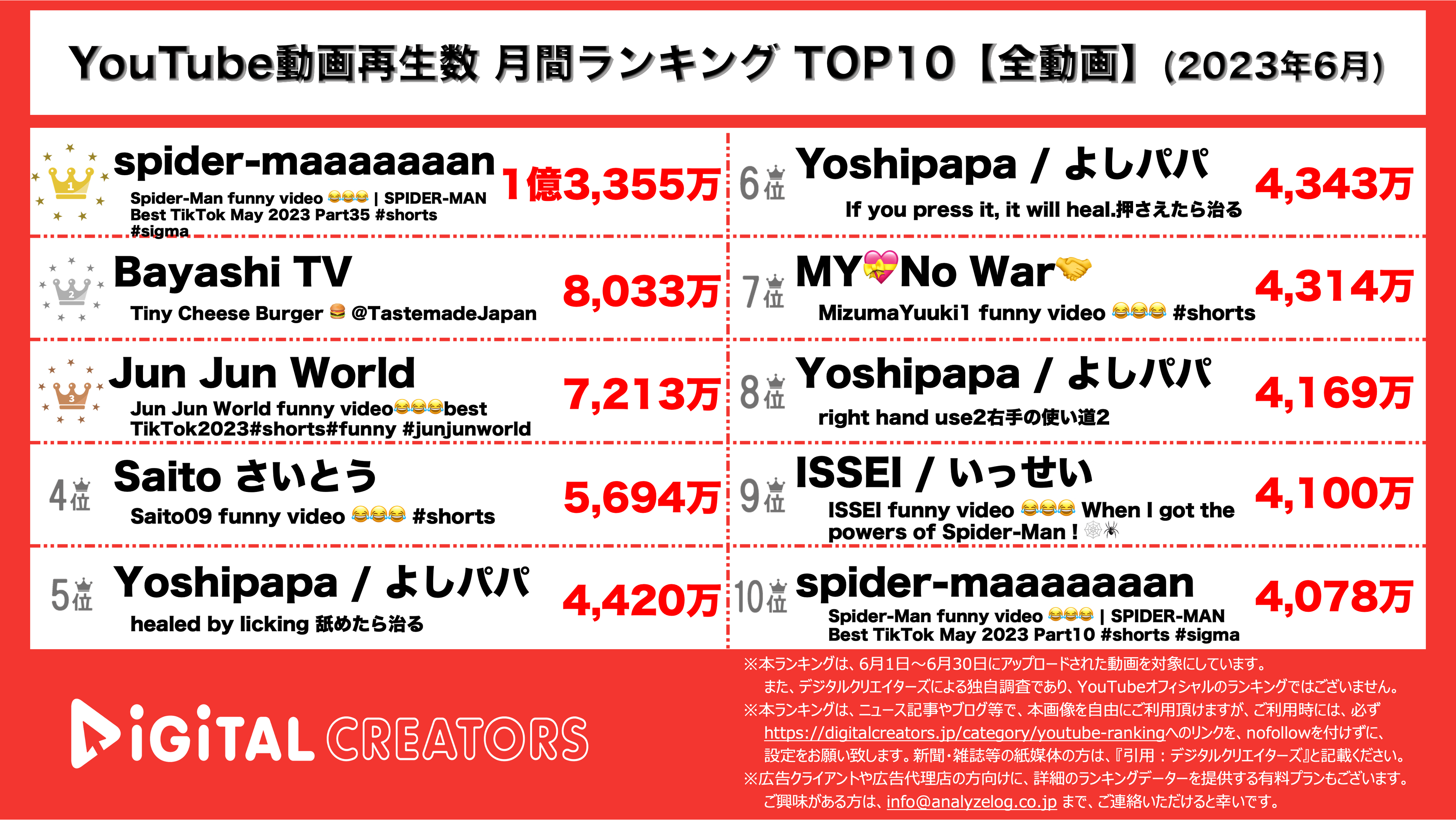 YouTubeランキング【全動画】