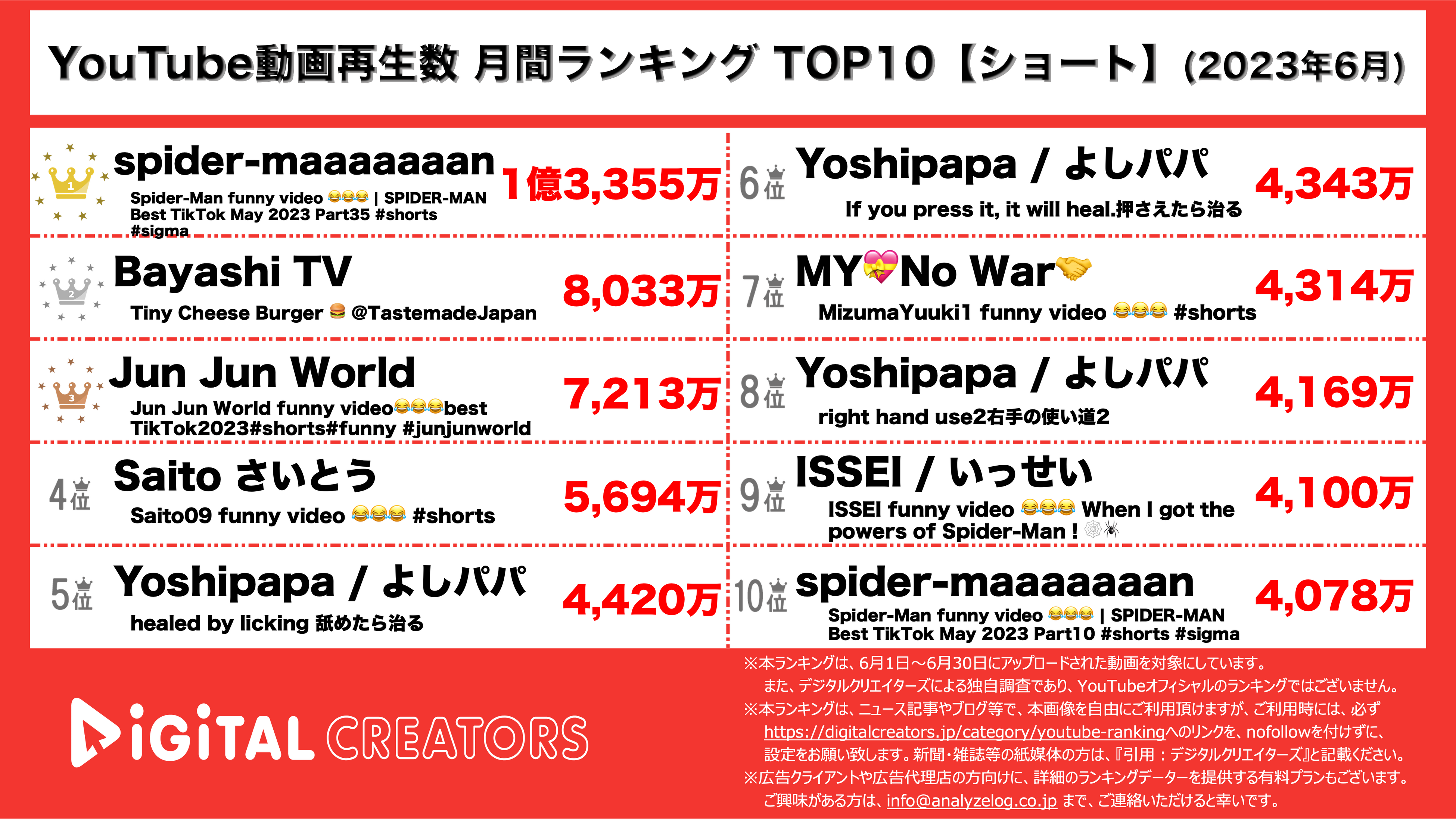 YouTubeランキング【ショート】