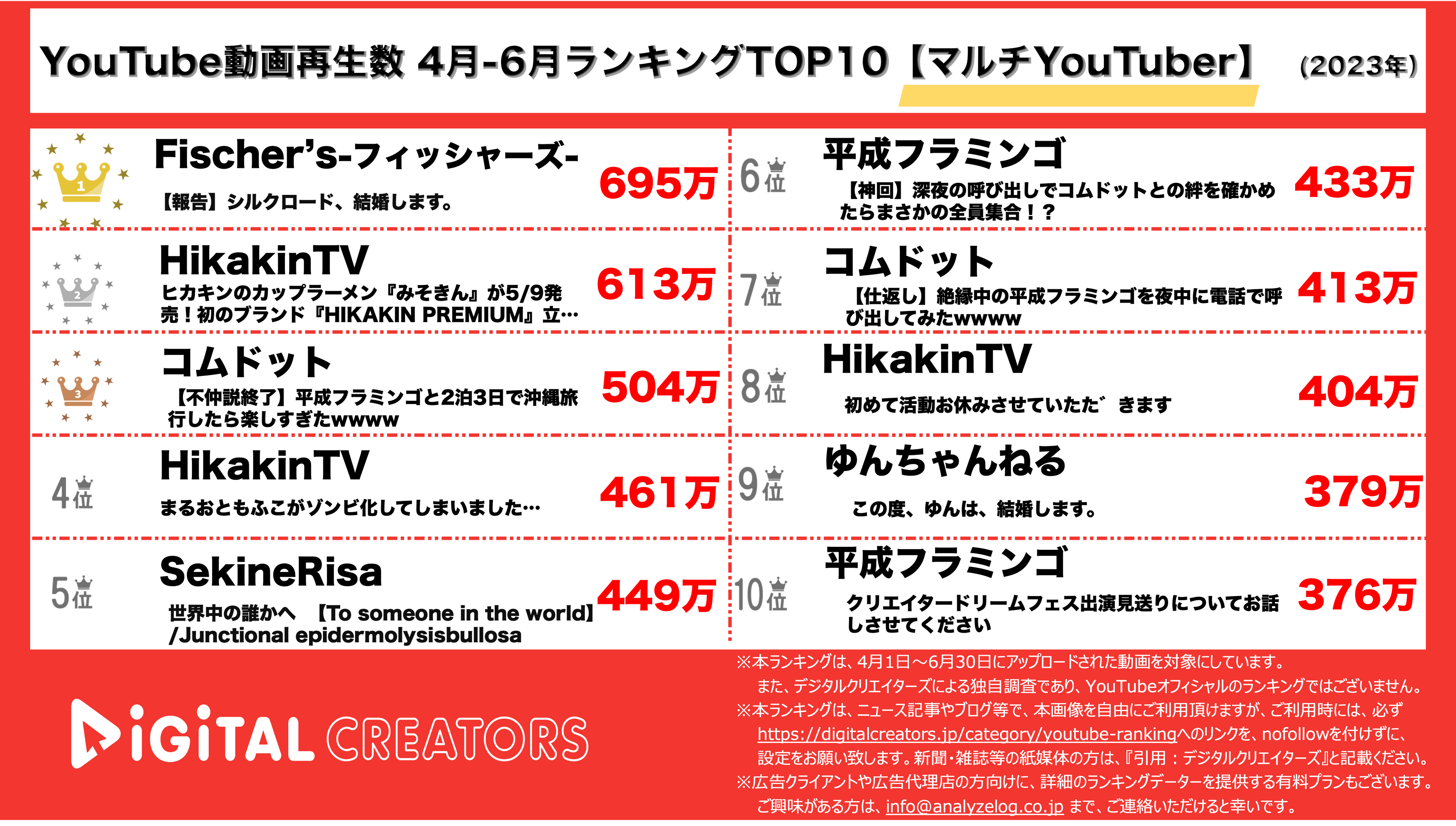 YouTubeランキング【マルチYouTuber】