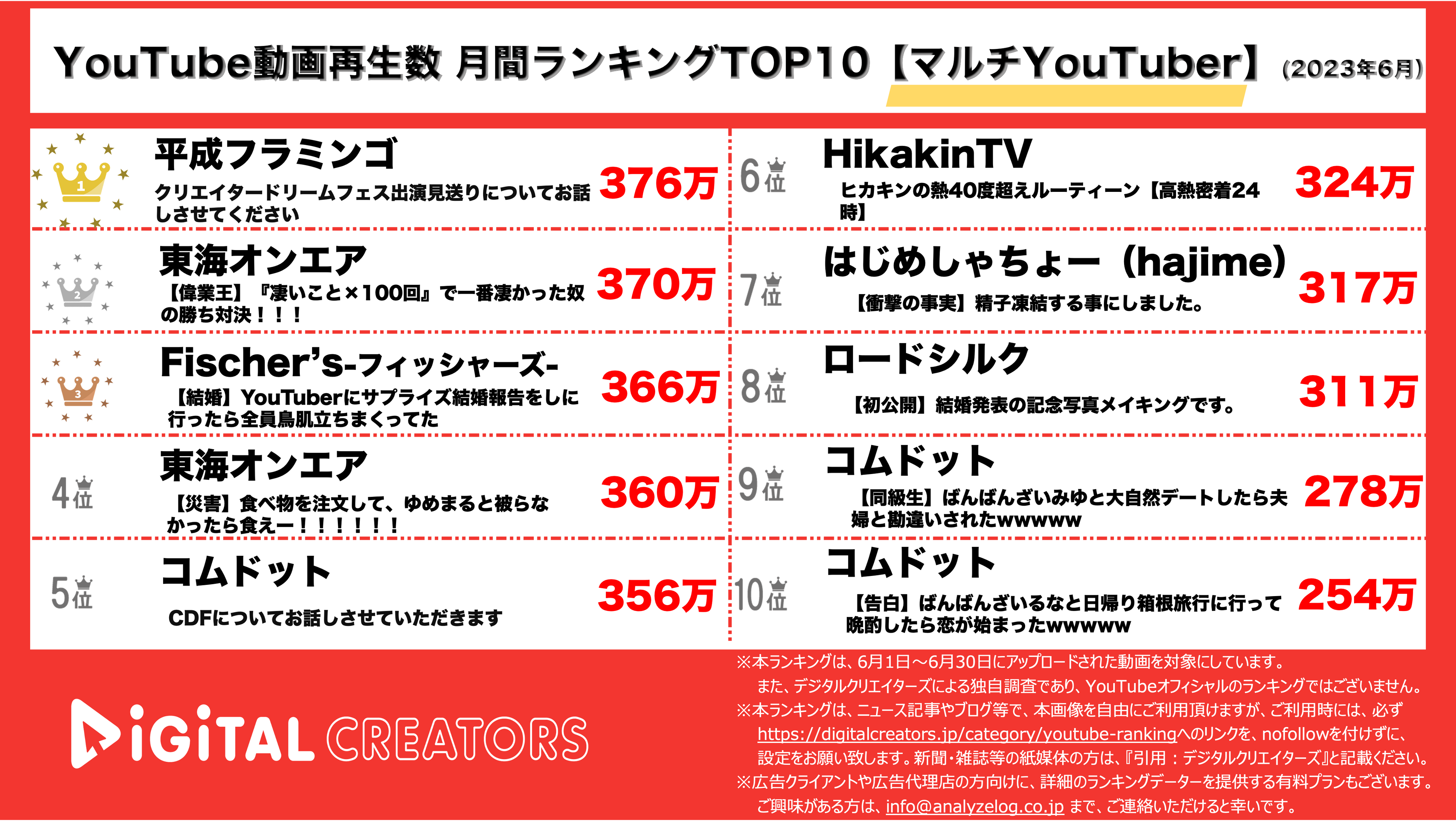 YouTubeランキング【マルチYouTuber】