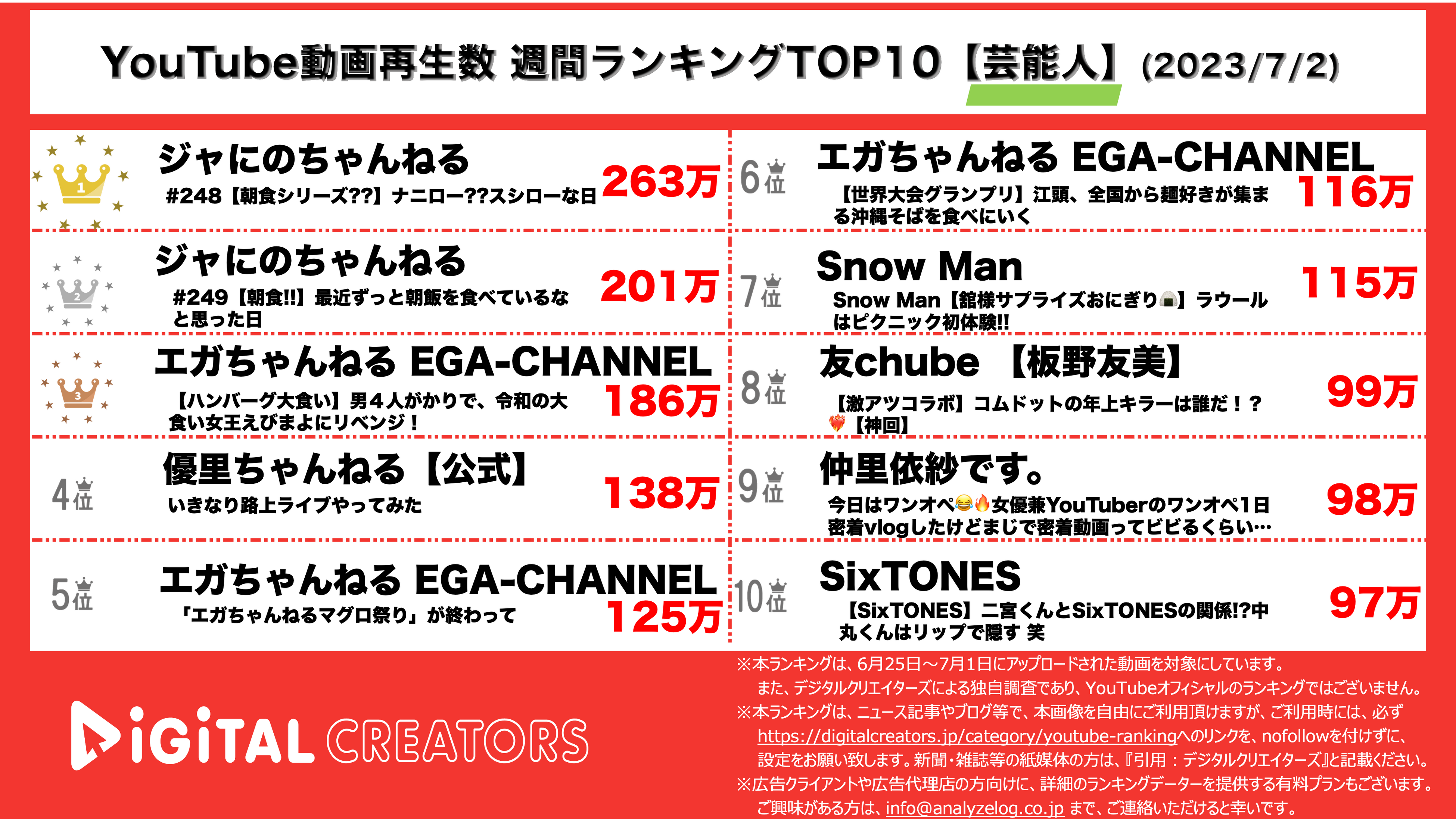 YouTubeランキング【芸能人】