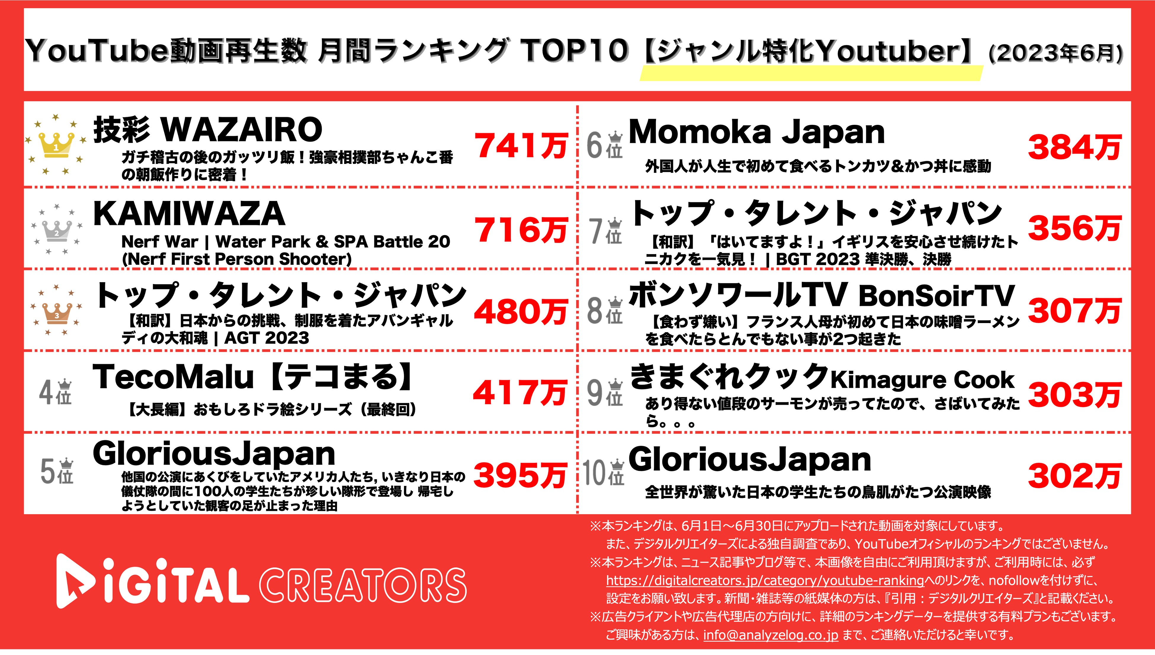 YouTubeランキング【ジャンル特化YouTuber】