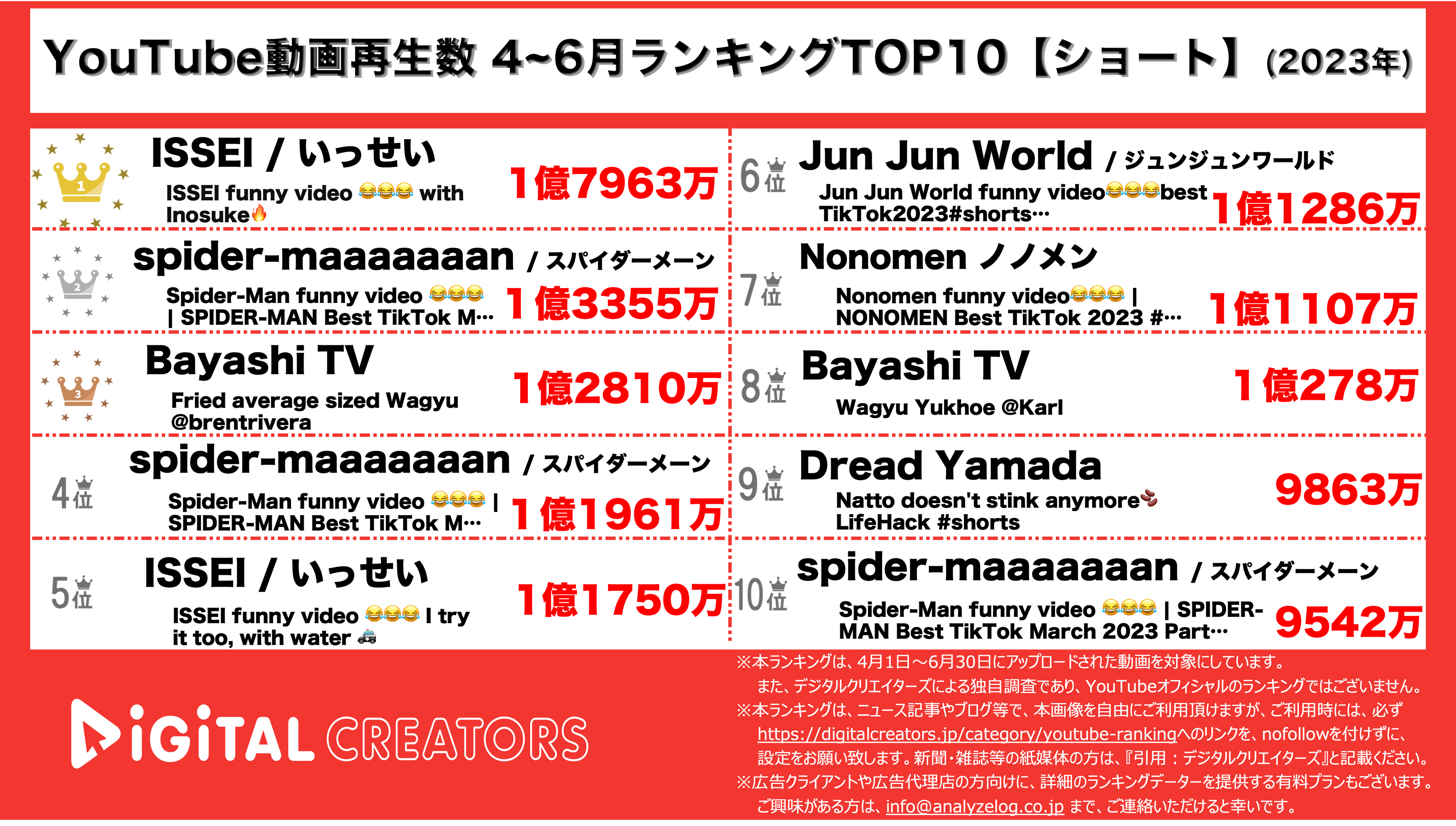 YouTubeランキング【ショート】