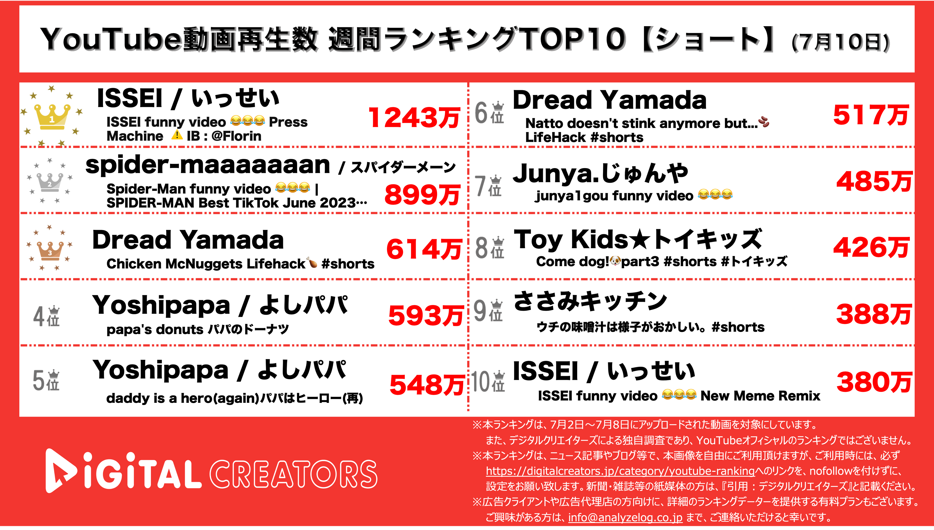 YouTubeランキング【ショート】
