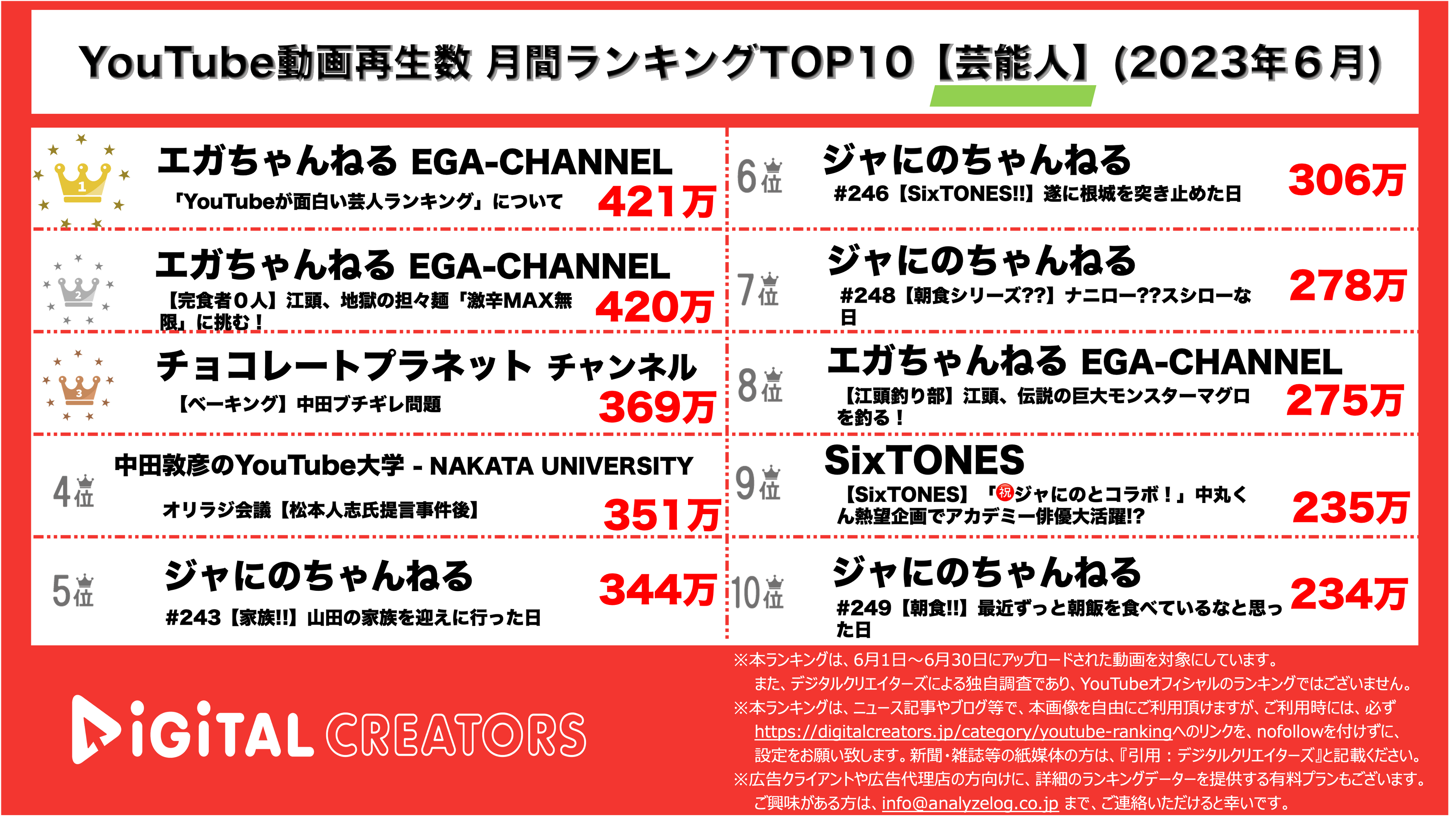 YouTubeランキング【芸能人】