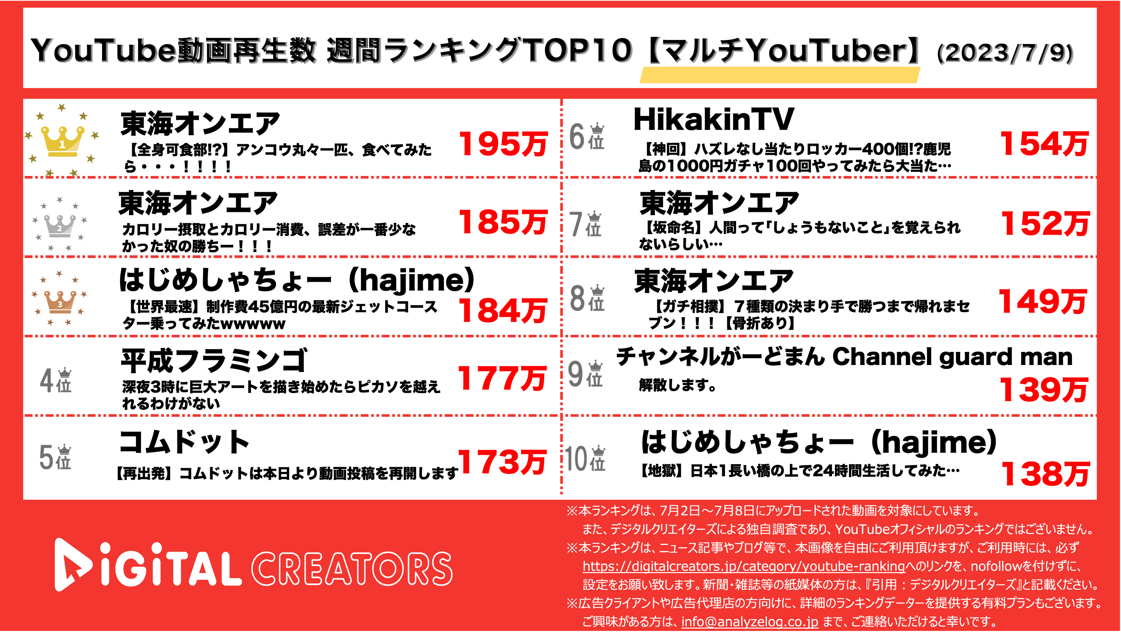 YouTuberランキング【マルチYouTuber】