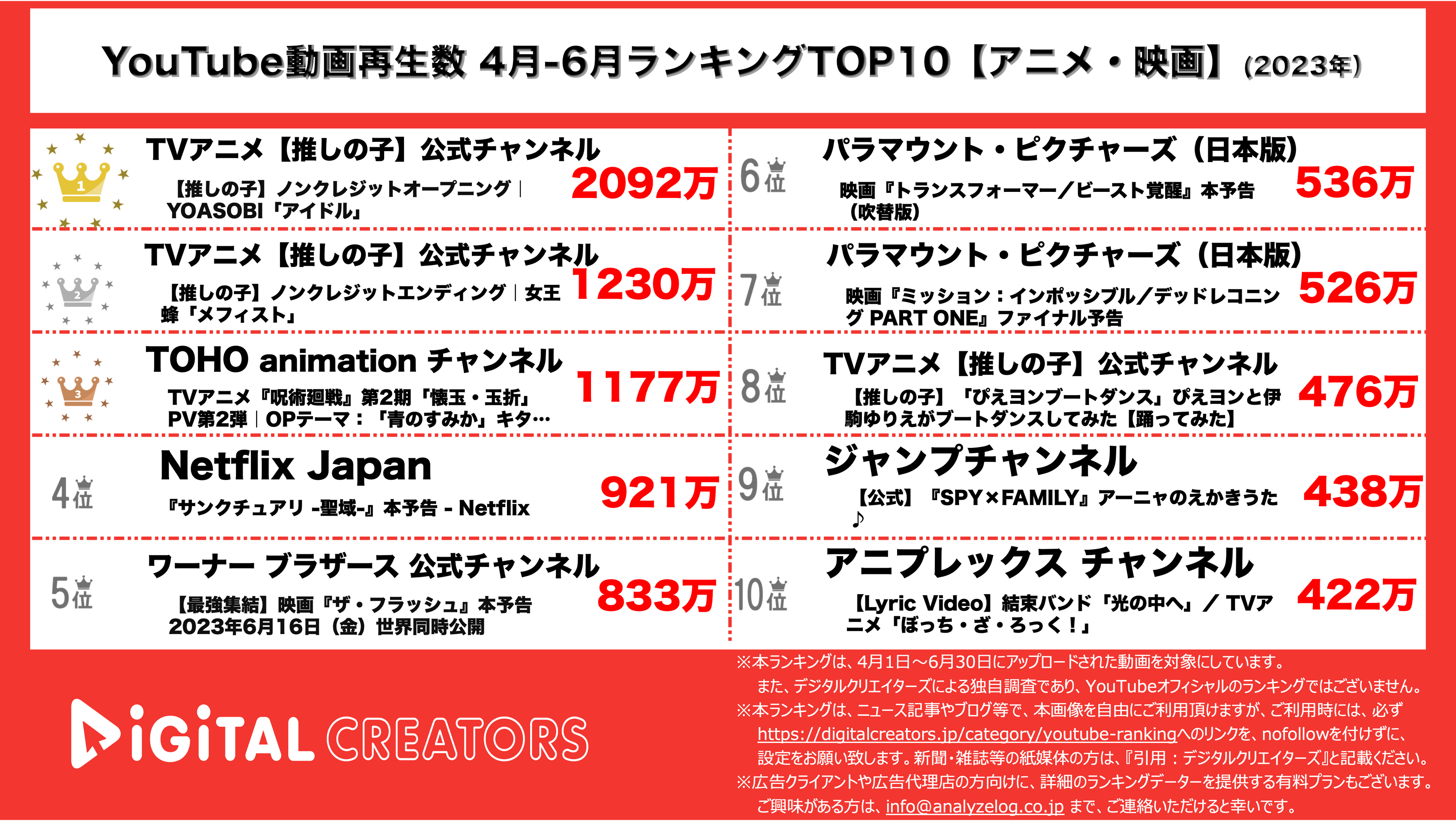 YouTubeランキング【アニメ・映画】