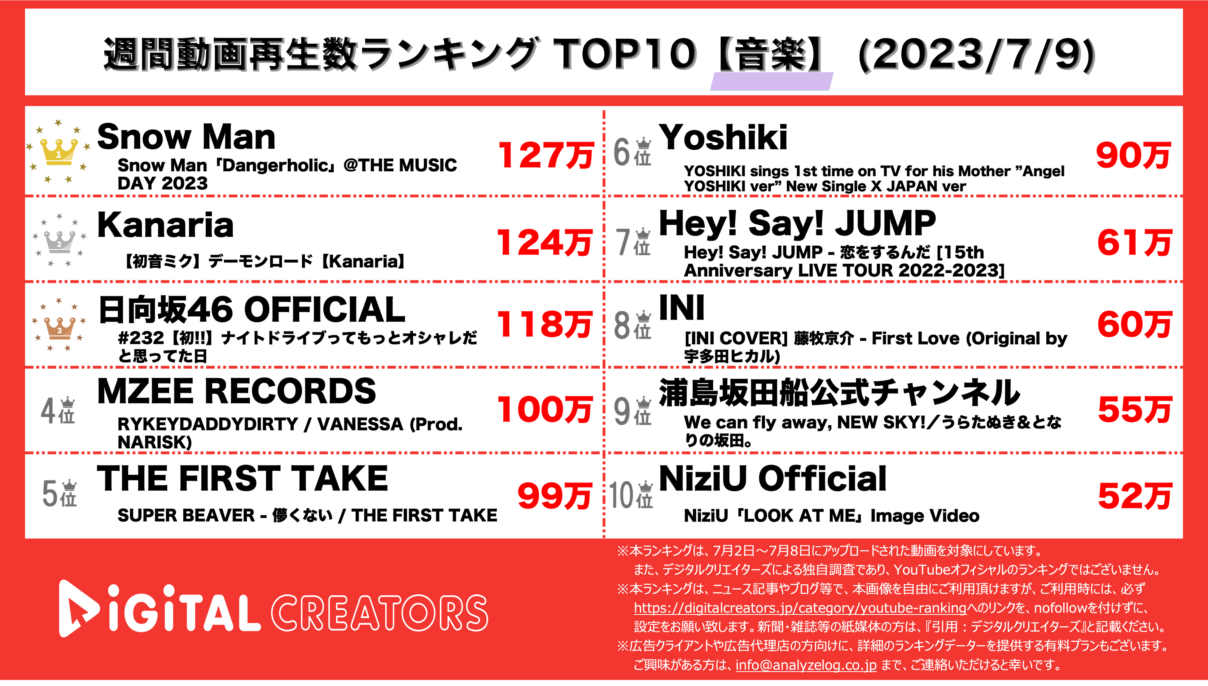 YouTubeランキング【音楽】