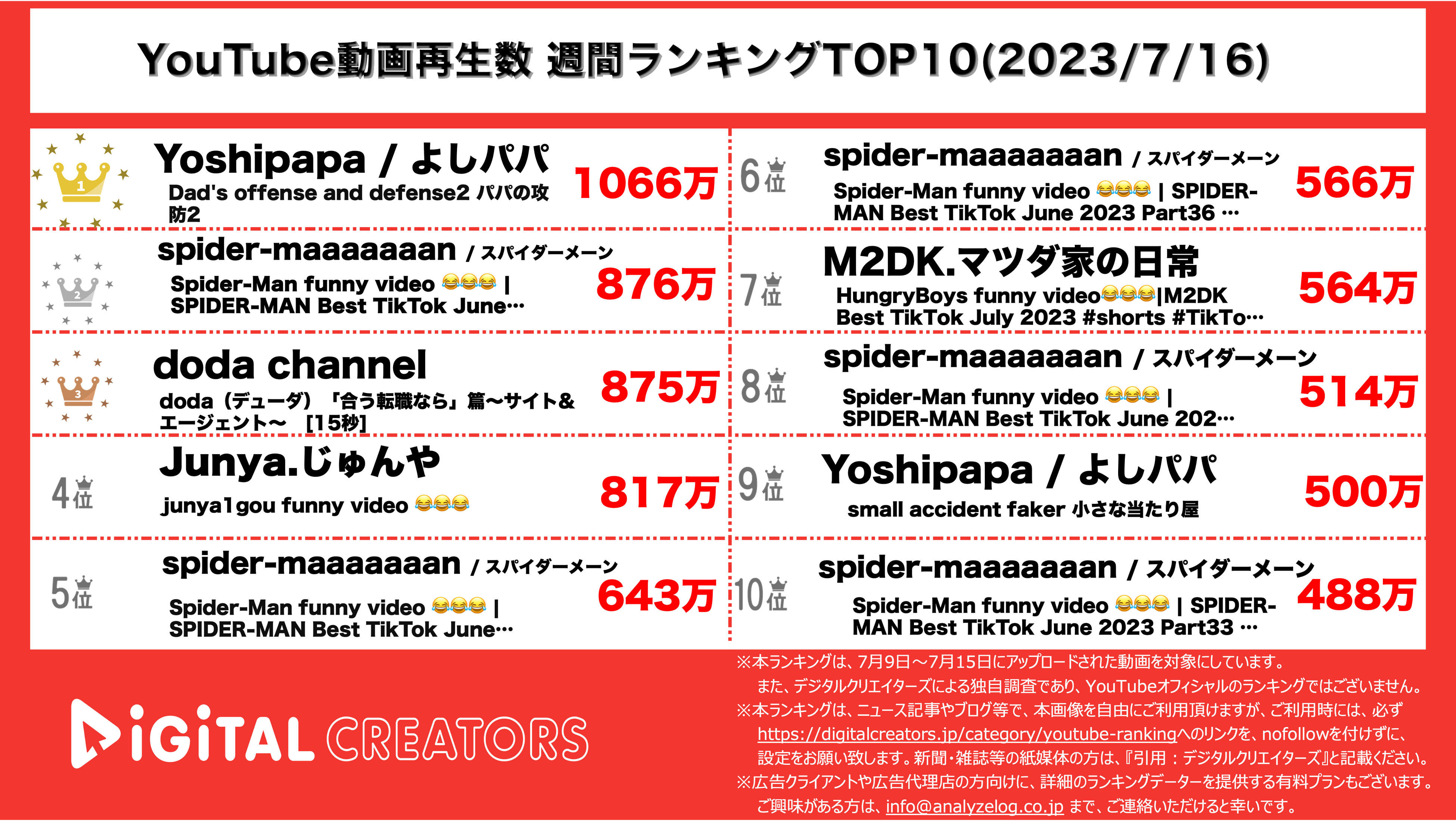 YouTubeランキング【全動画】