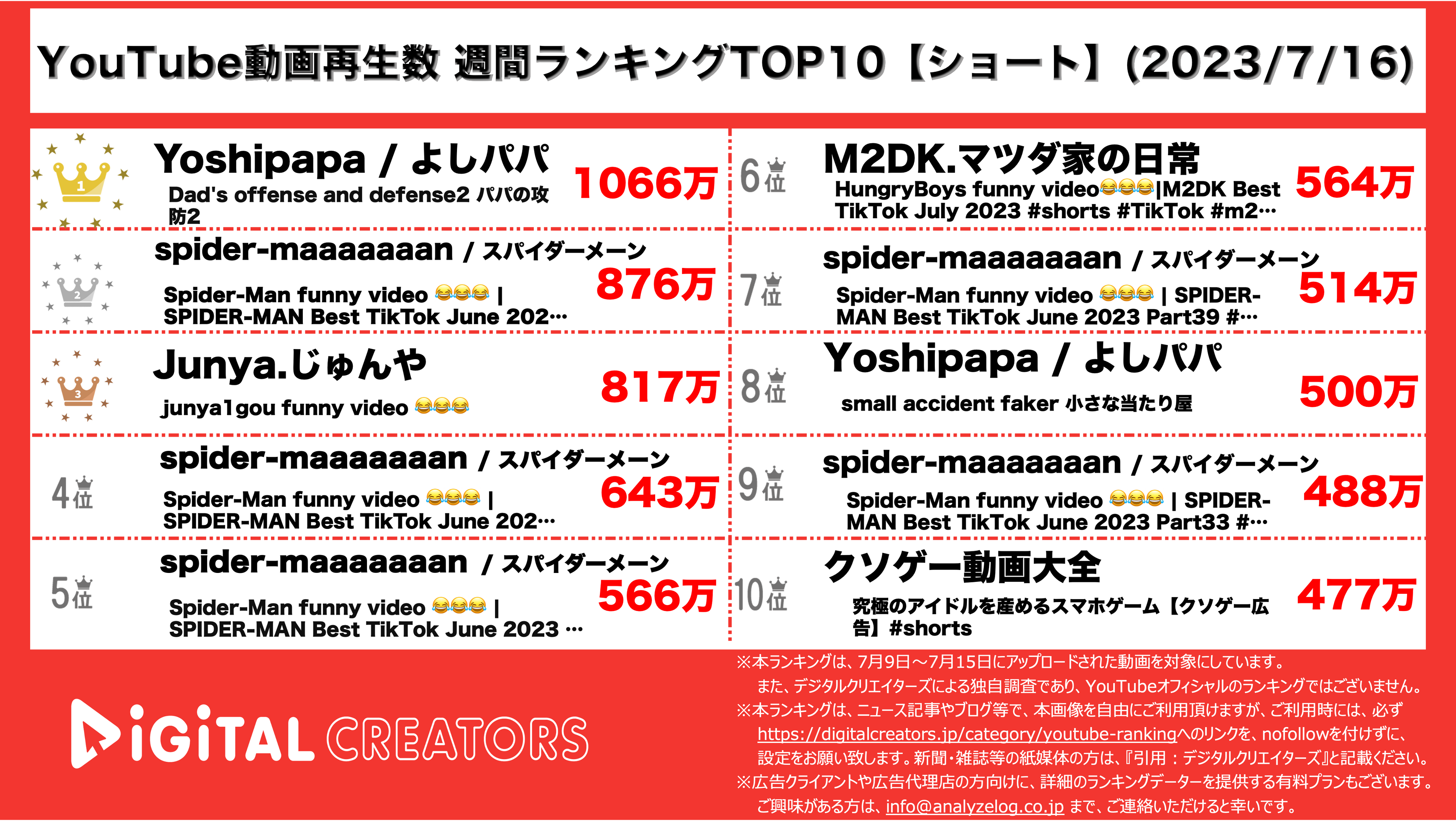 YouTubeランキング【ショート】