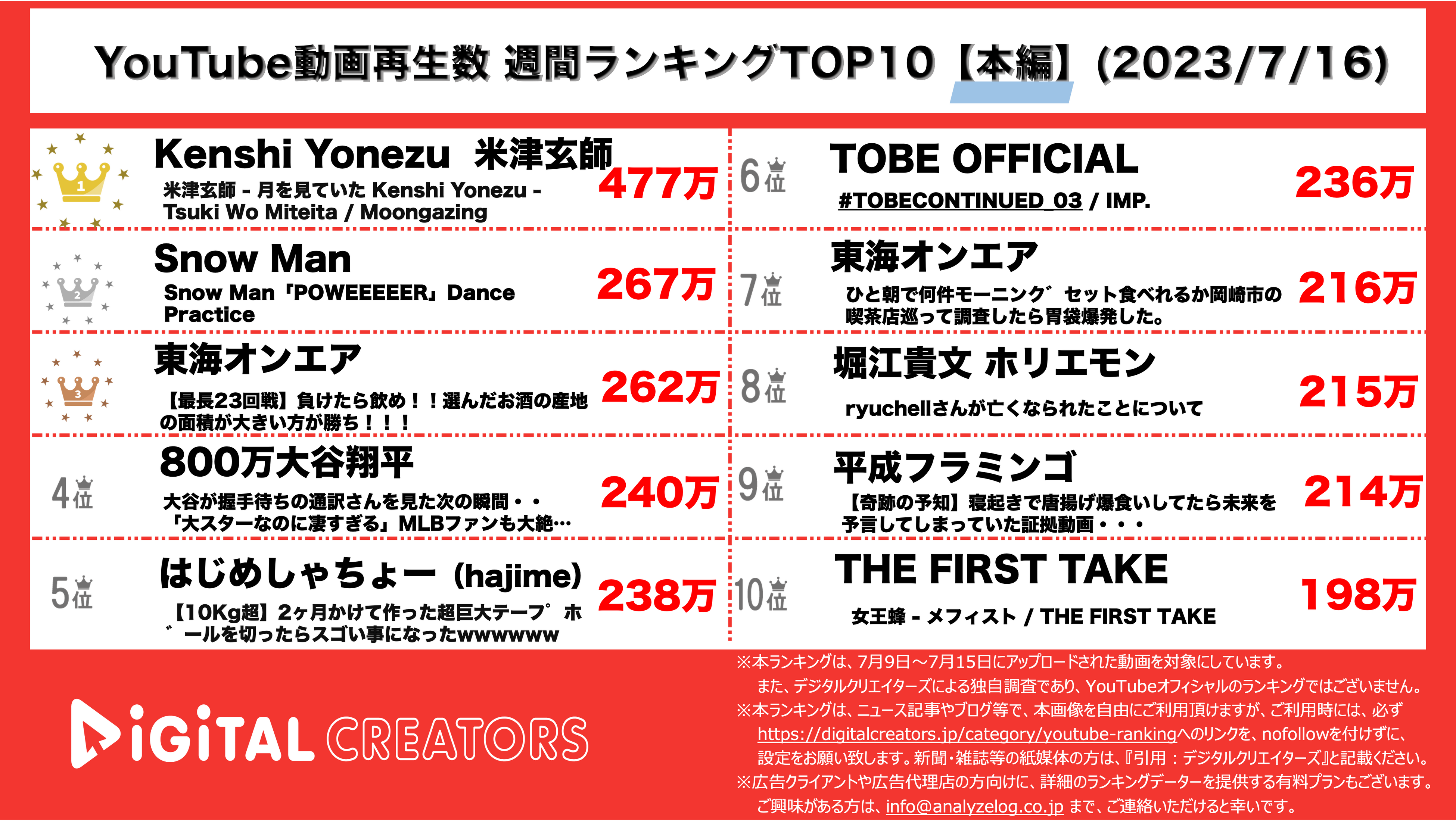 Youtubeランキング【本編】