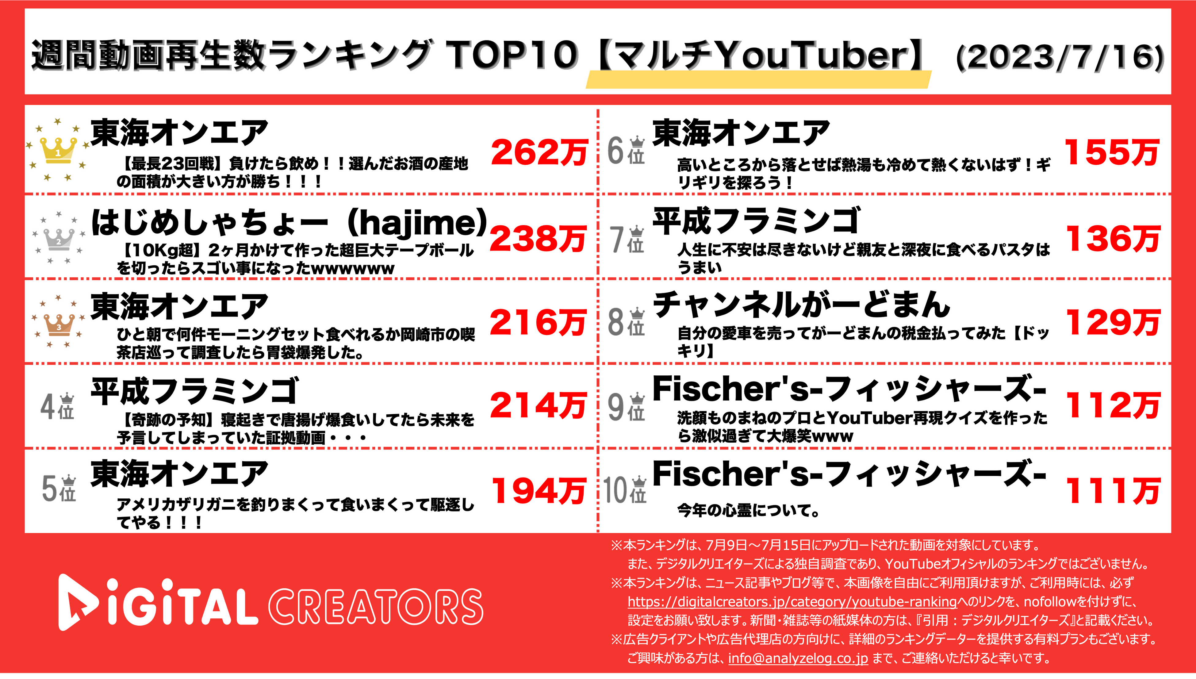 YouTubeランキング【マルチYouTuber】