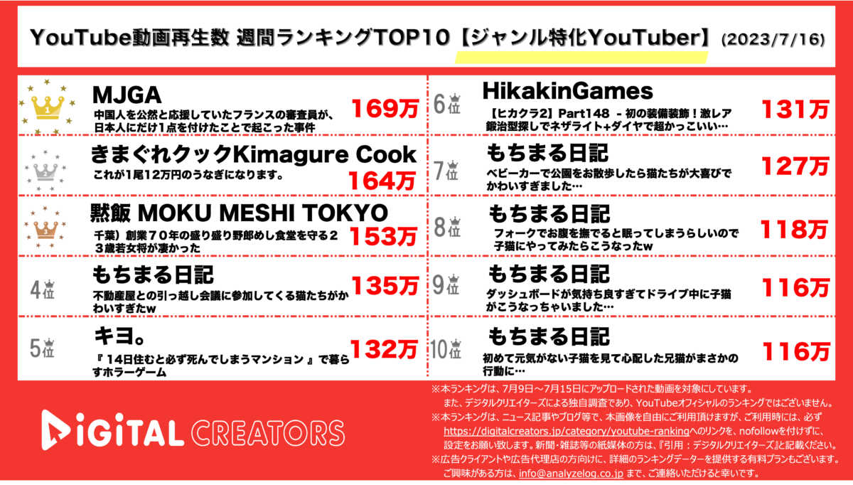 YouTubeランキング【ジャンル特化YouTuber】