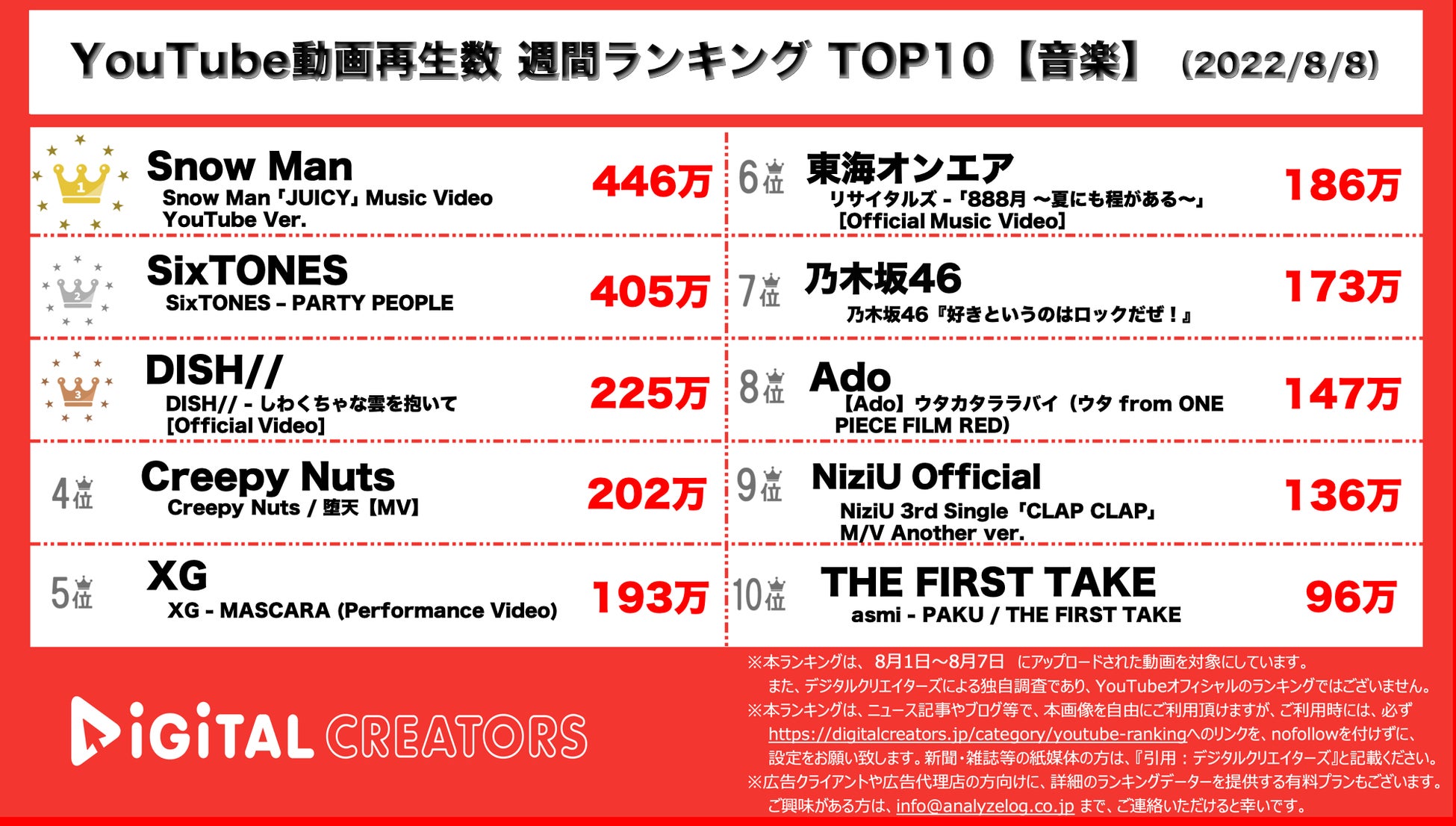 Youtubeランキングtop10 週間動画再生数 音楽 ジャニーズの人気グループが1位2位を独占 株式会社アナライズログのプレスリリース Youtubeランキングtop10 週間動画再生数 音楽 ジャニーズの人気グループが1位2位を独占 株式会社アナライズログのプレスリリース