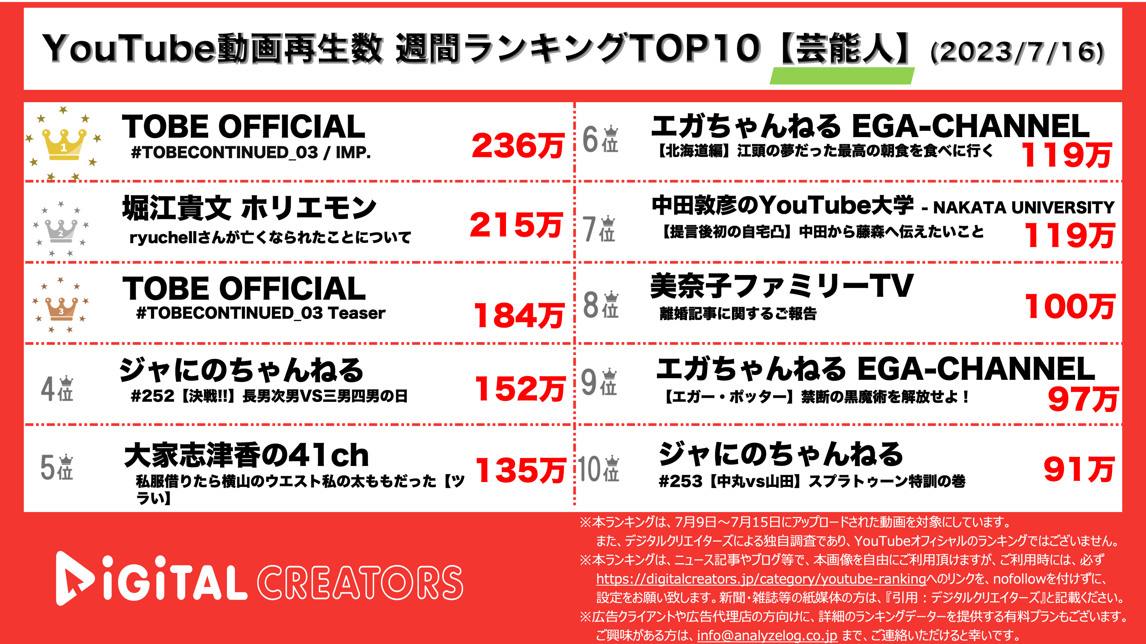 YouTubeランキング【芸能人】