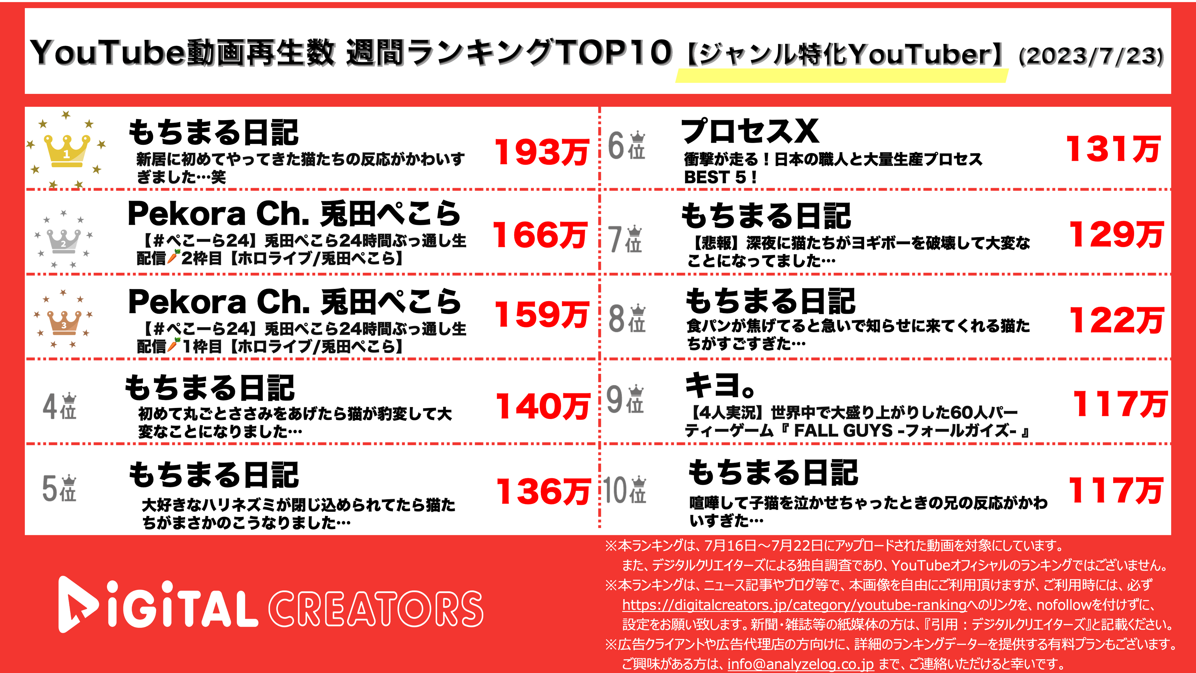 YouTubeランキング【ジャンル特化YouTuber】