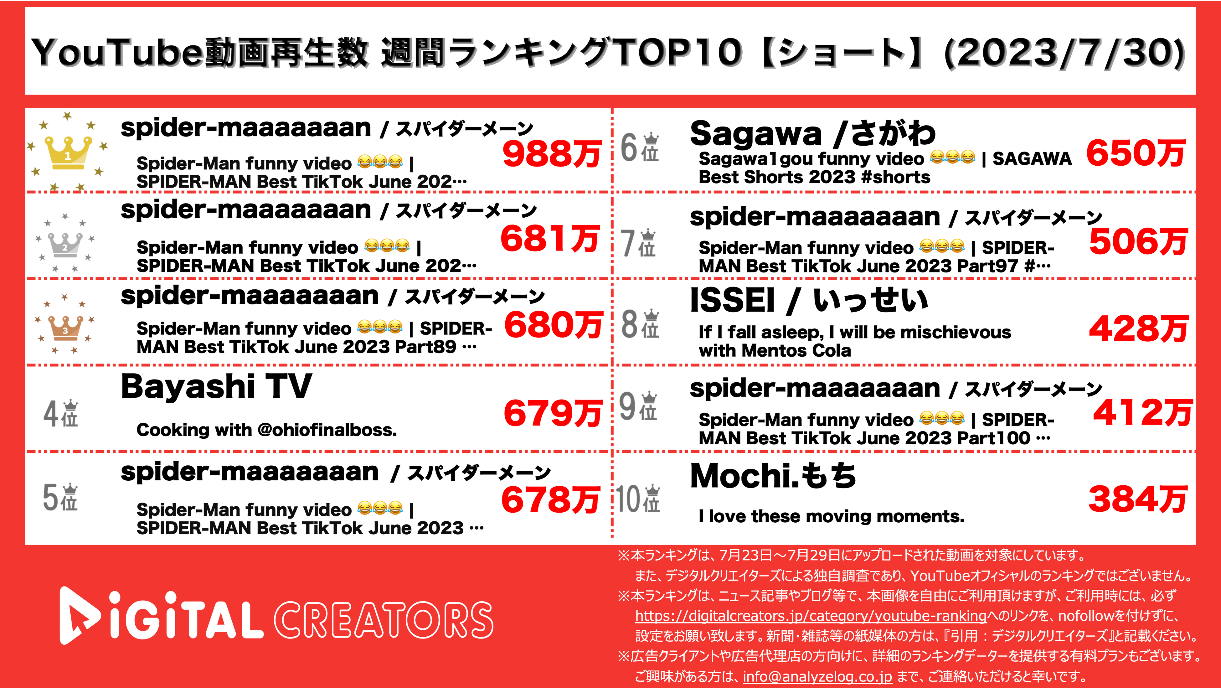 YouTubeランキング【ショート】